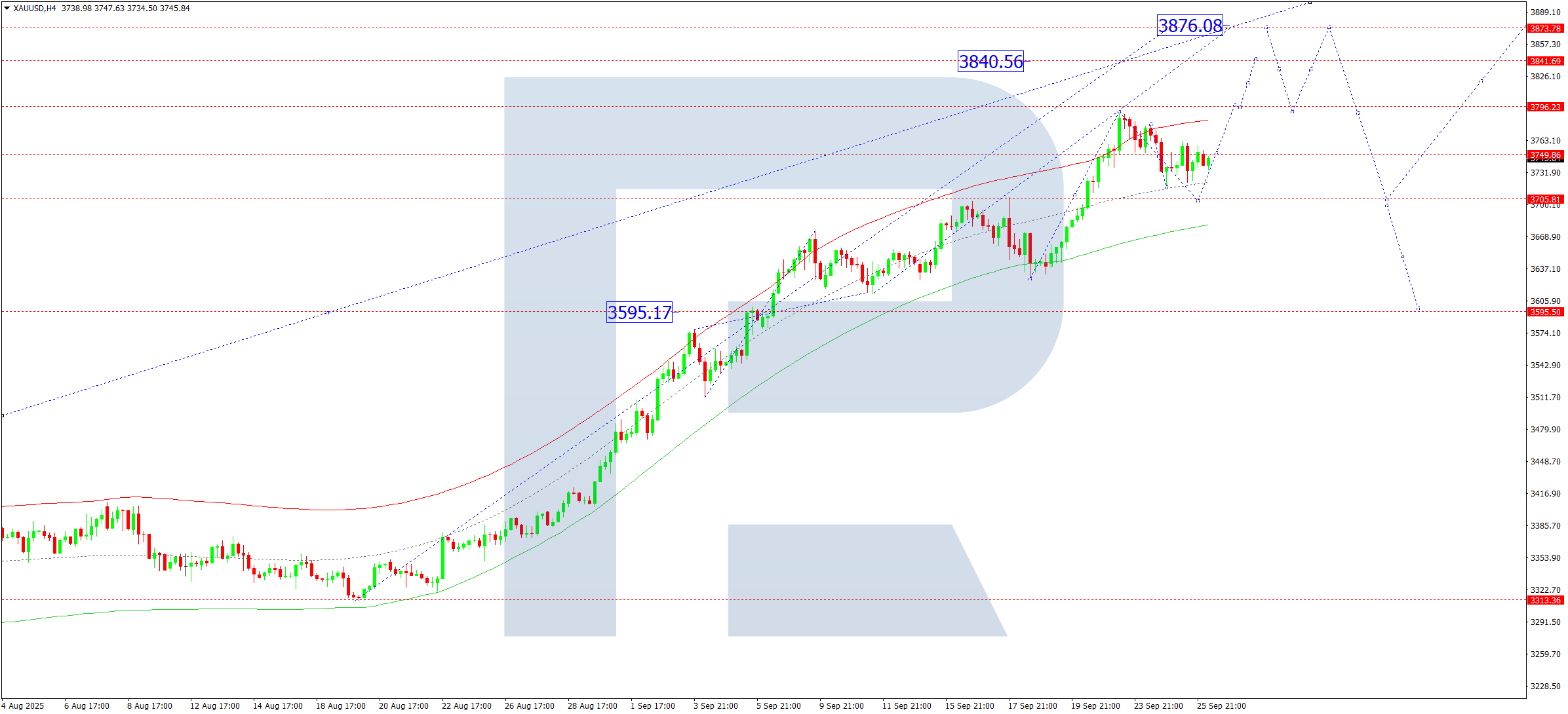 xauusd-ta-2025-09-26