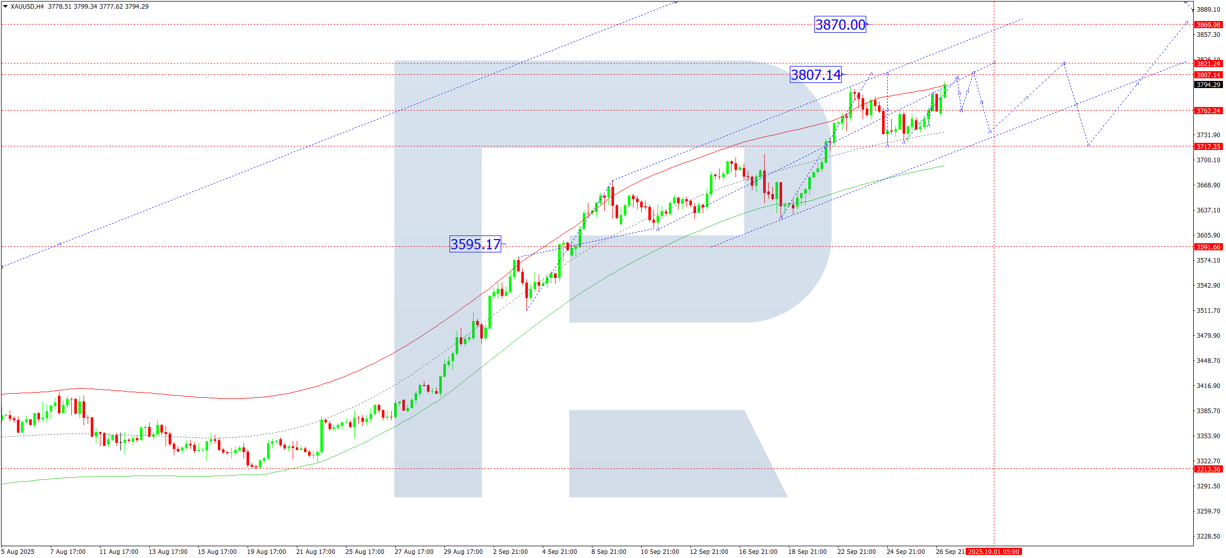 xauusd-ta-2025-09-29