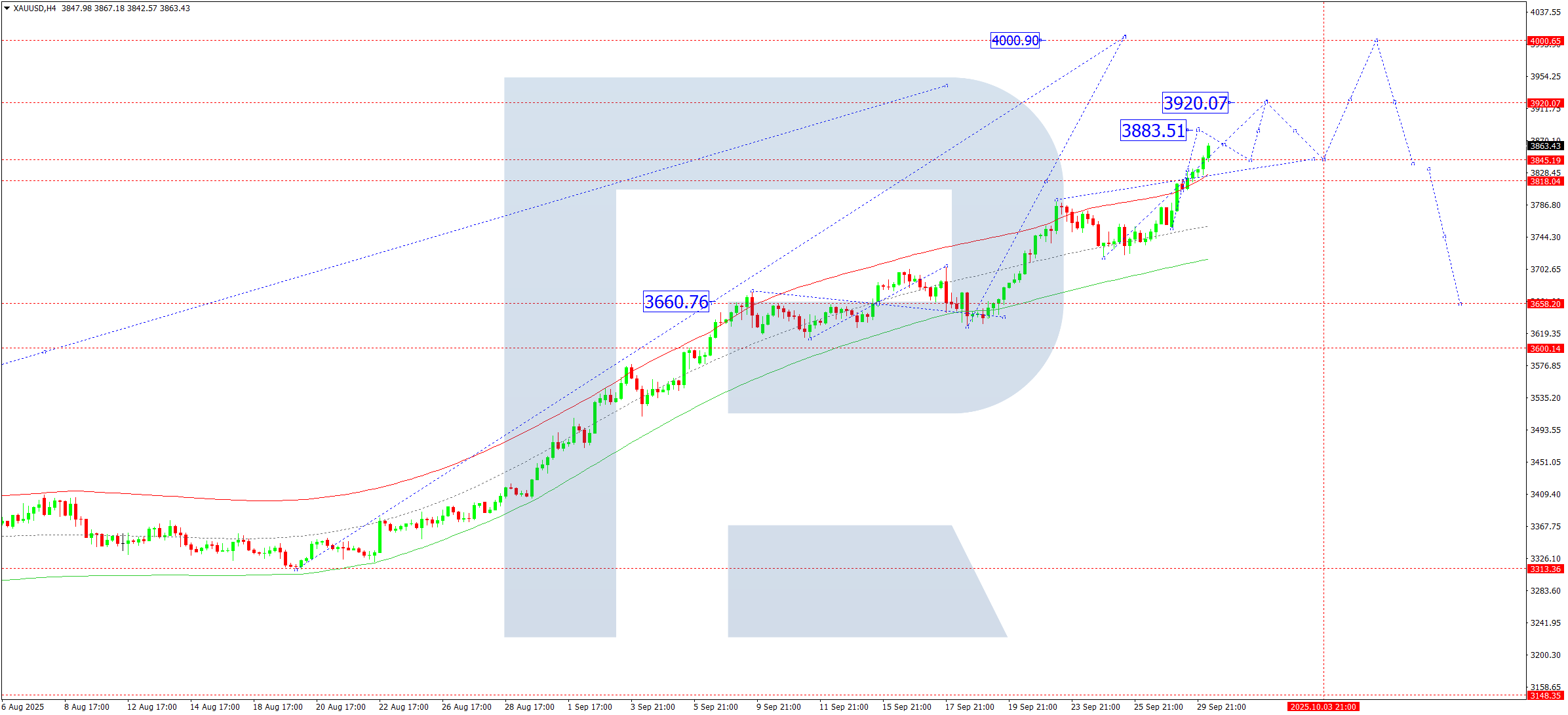 xauusd-ta-2025-09-30