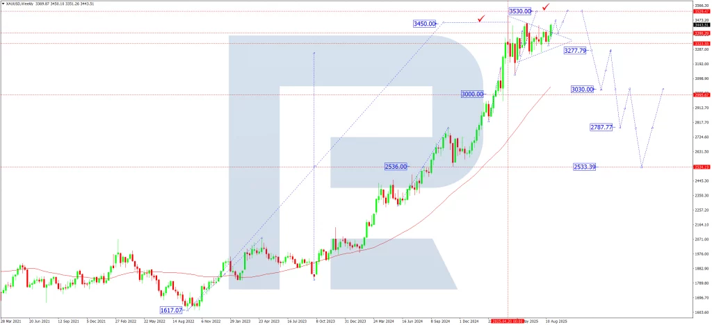 xauusd-ta-monthly-september-2025