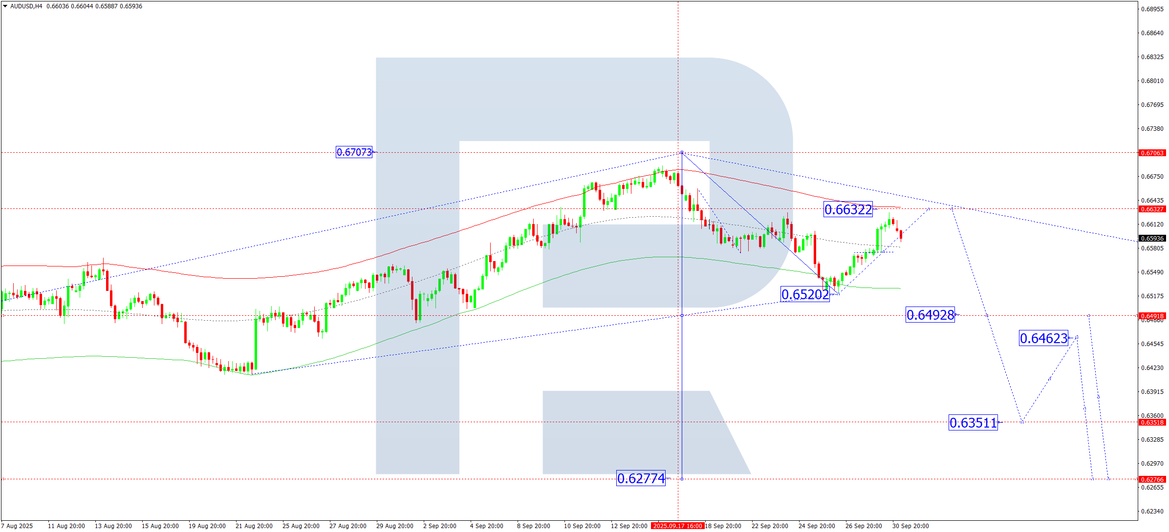 audusd-ta-2025-10-01