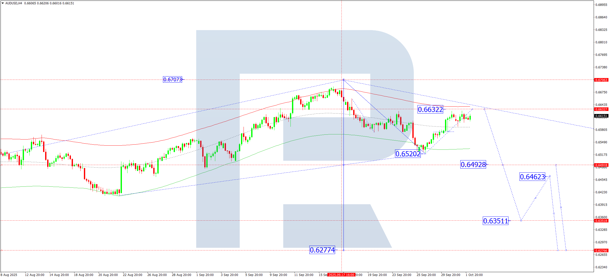 audusd-ta-2025-10-02