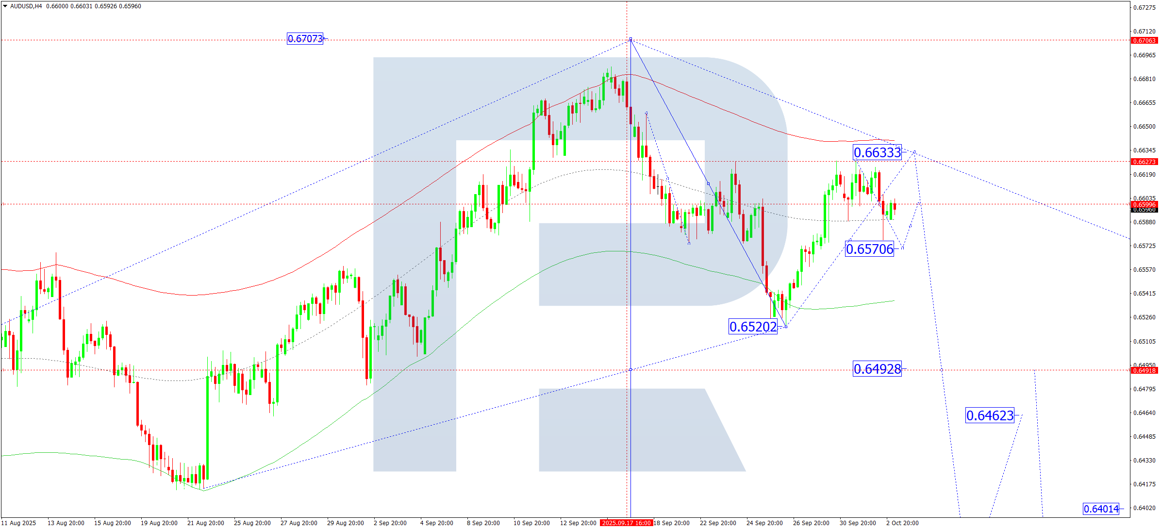 audusd-ta-2025-10-03