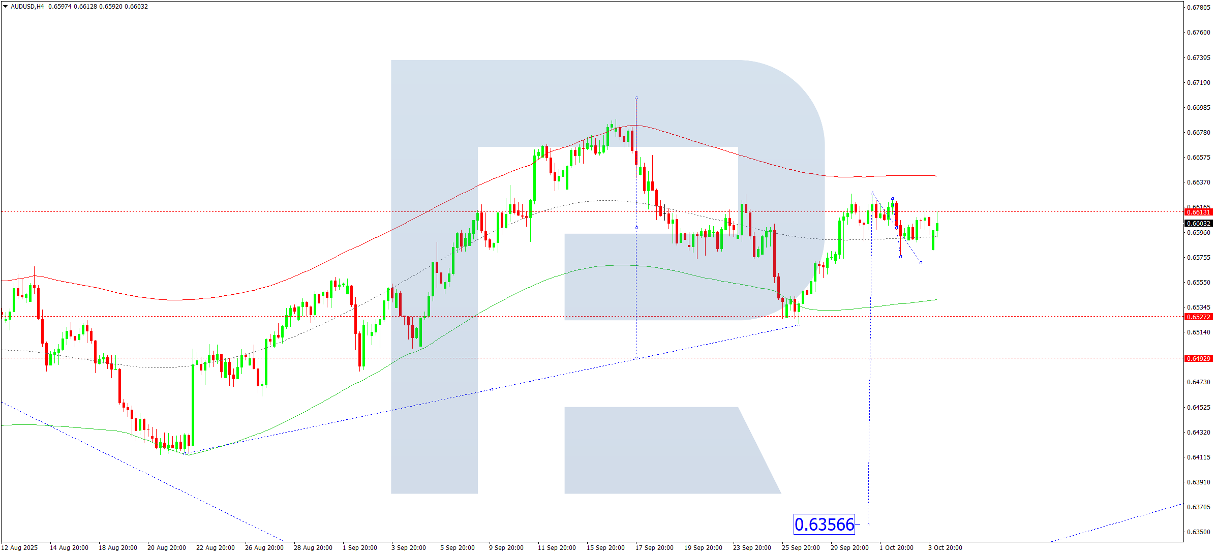 audusd-ta-2025-10-06