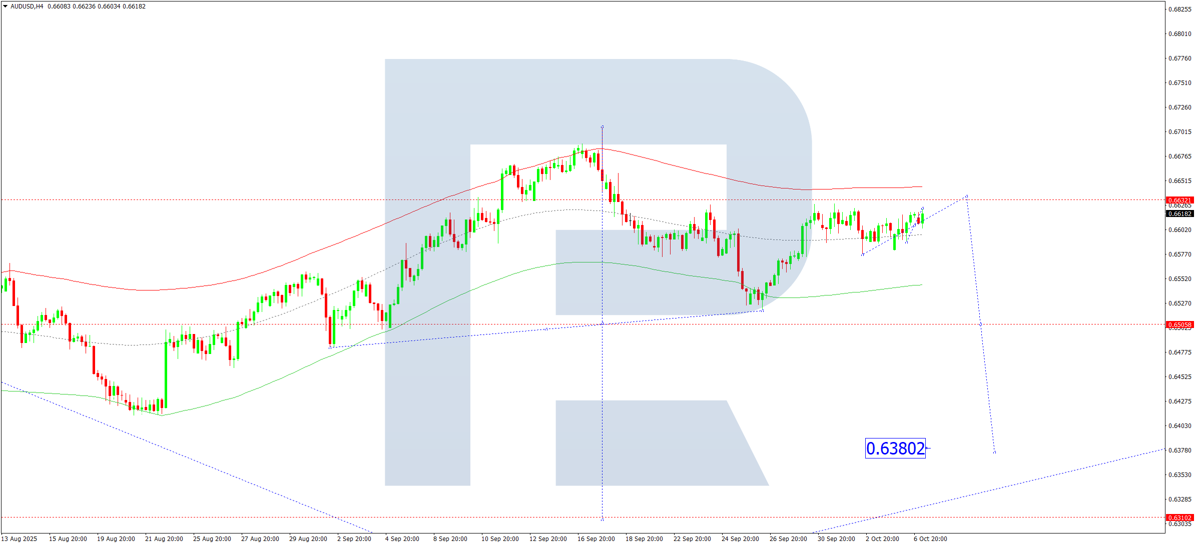 audusd-ta-2025-10-07