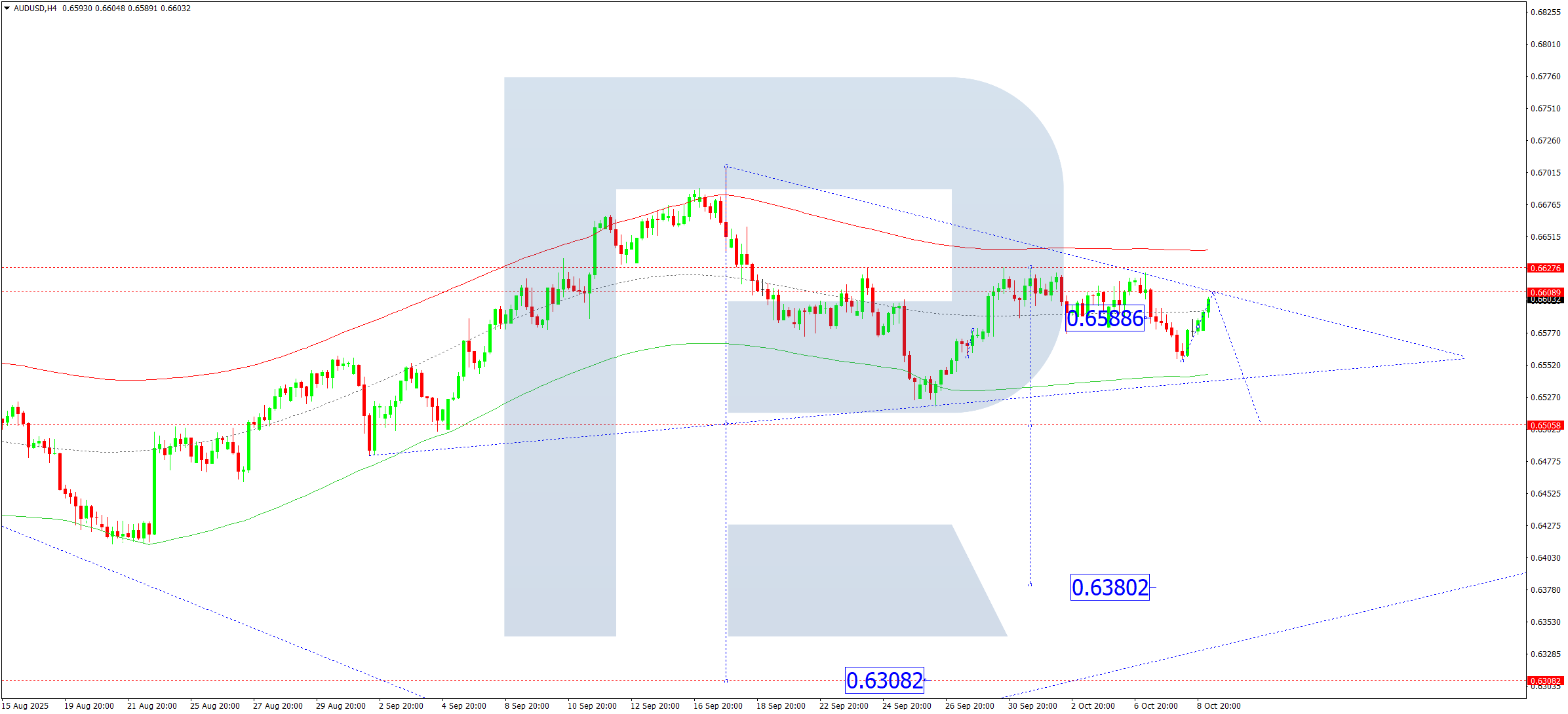 audusd-ta-2025-10-09