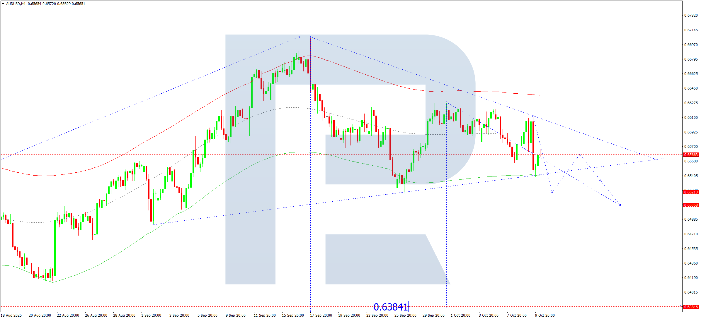 audusd-ta-2025-10-10