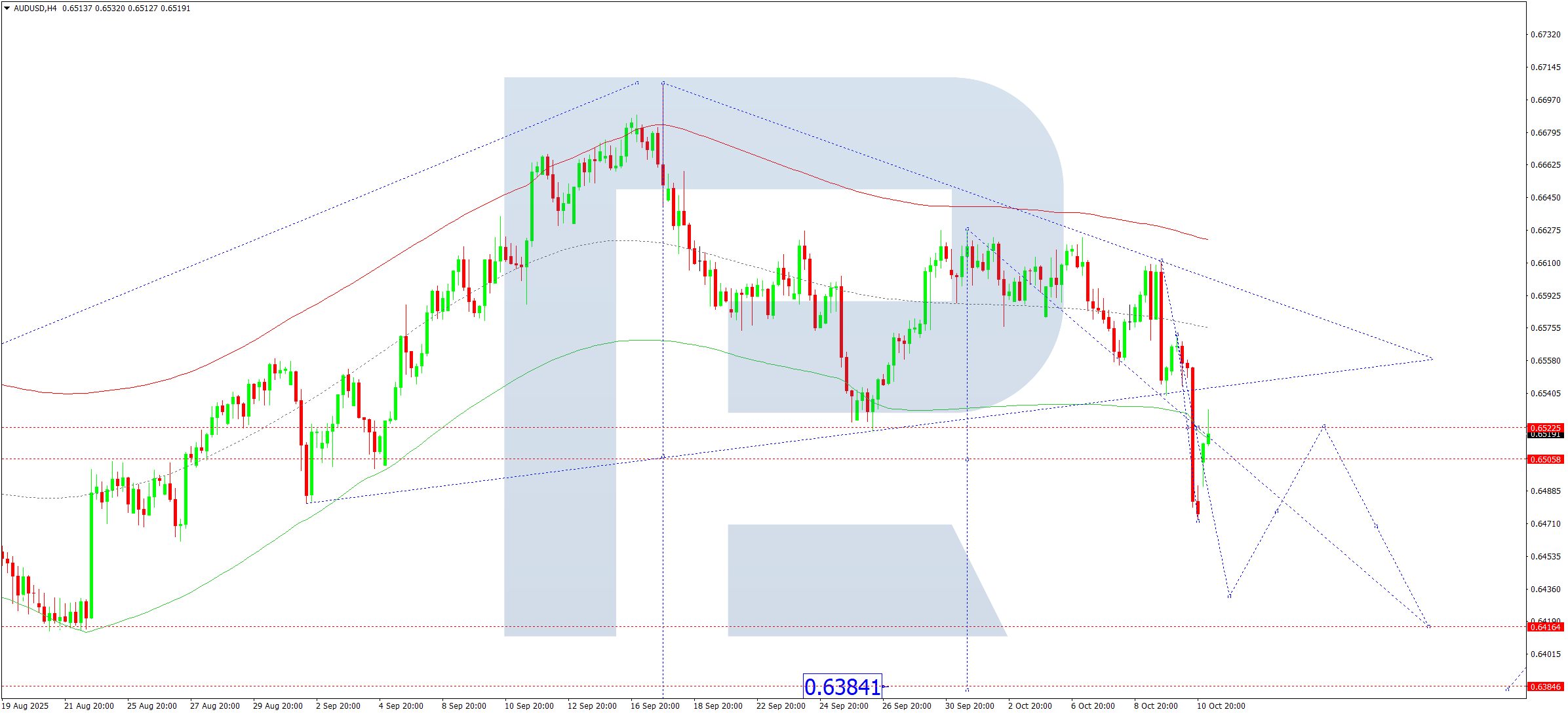 audusd-ta-2025-10-13