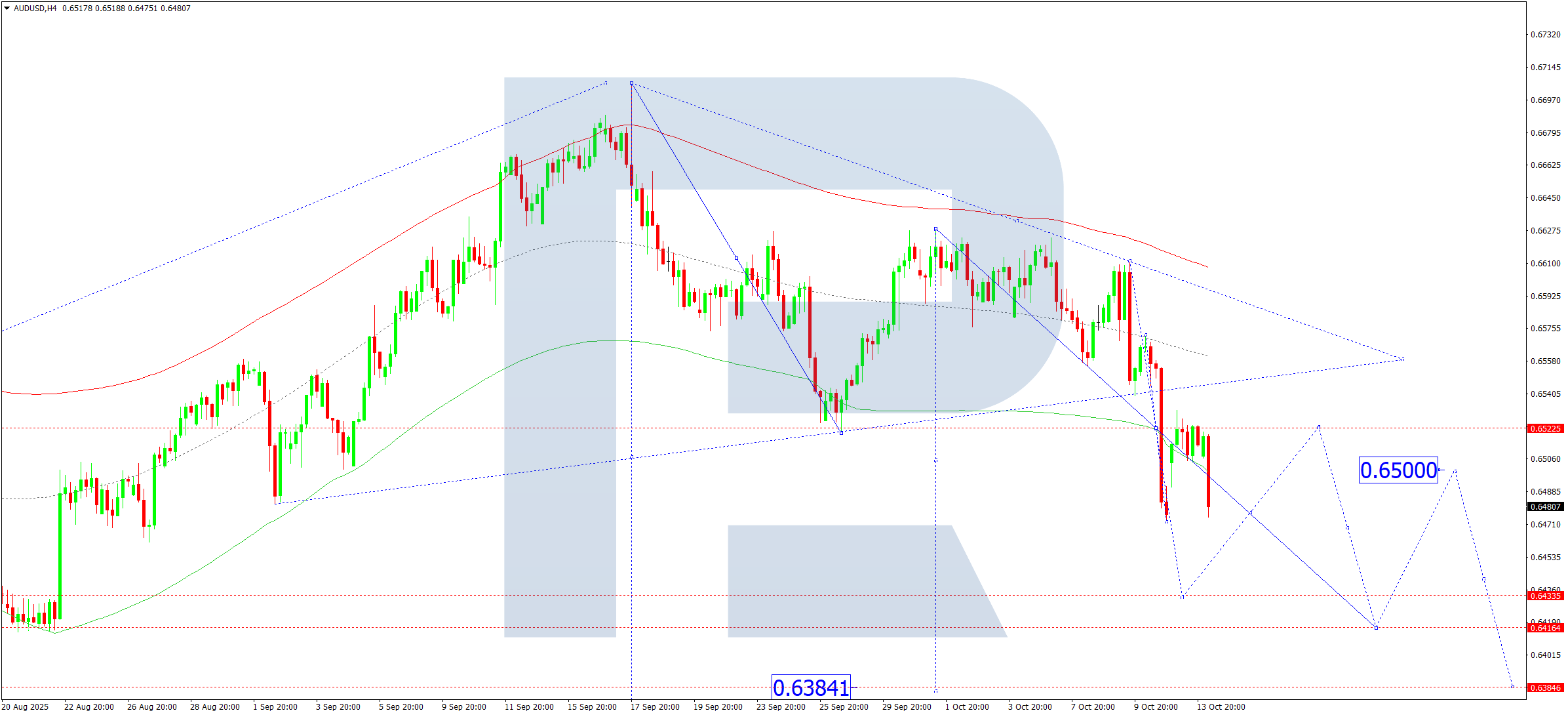 audusd-ta-2025-10-14