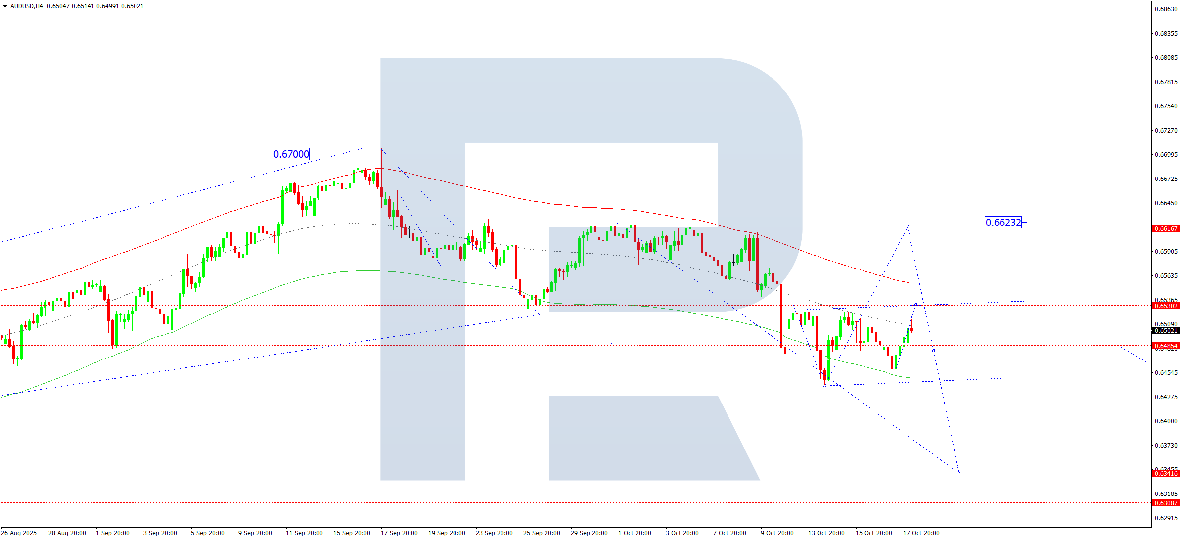 audusd-ta-2025-10-20