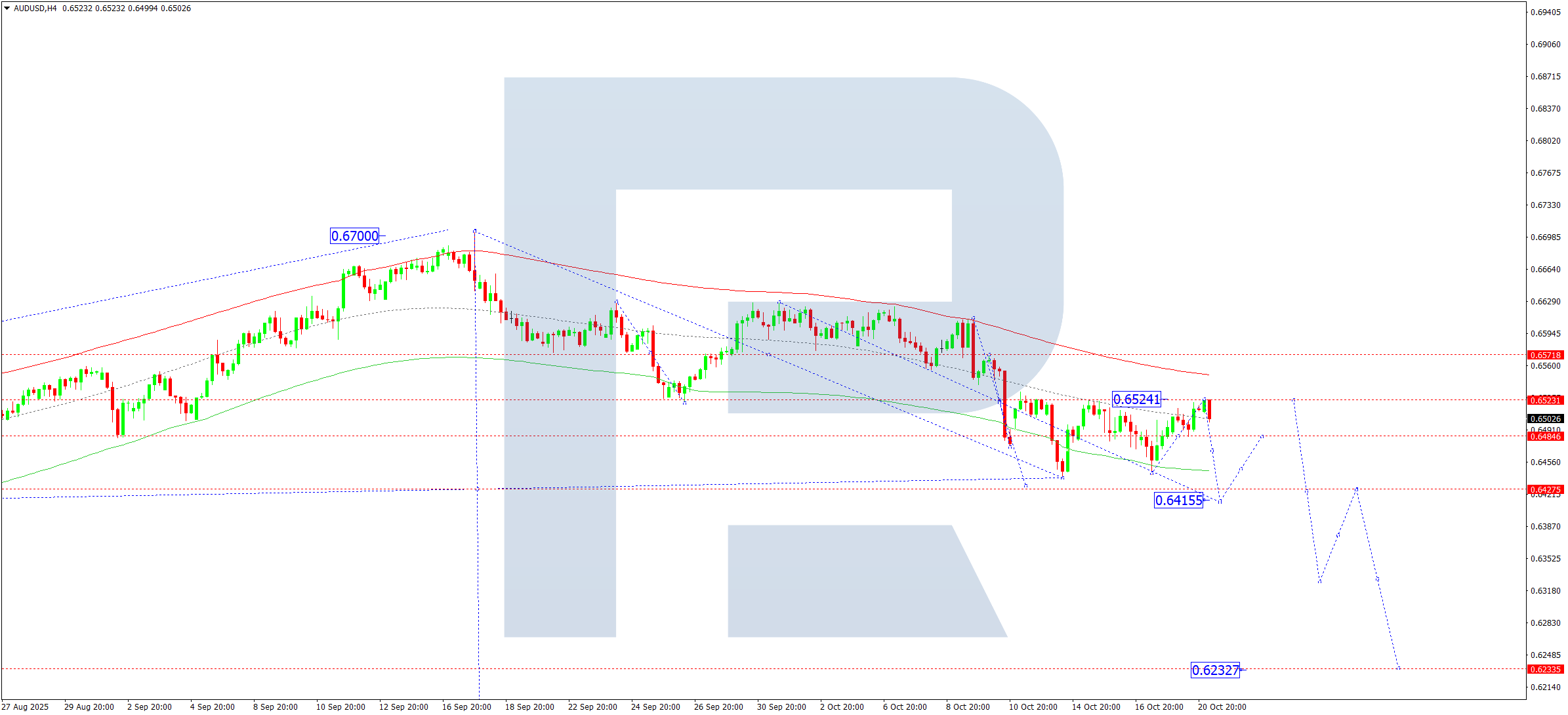 audusd-ta-2025-10-21