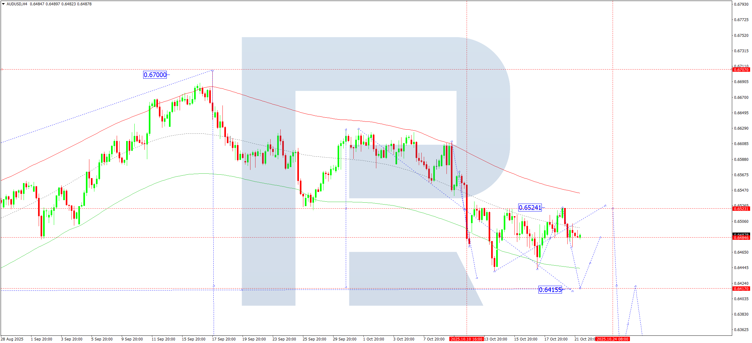 audusd-ta-2025-10-22