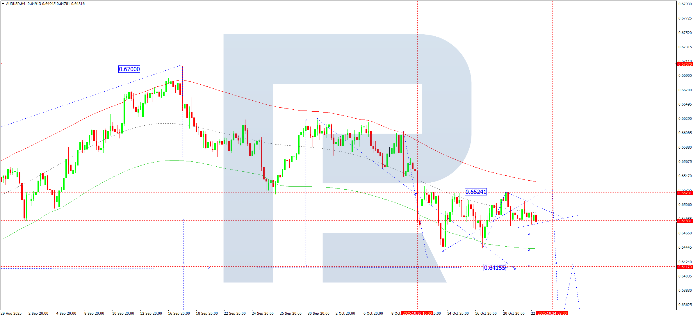 audusd-ta-2025-10-23