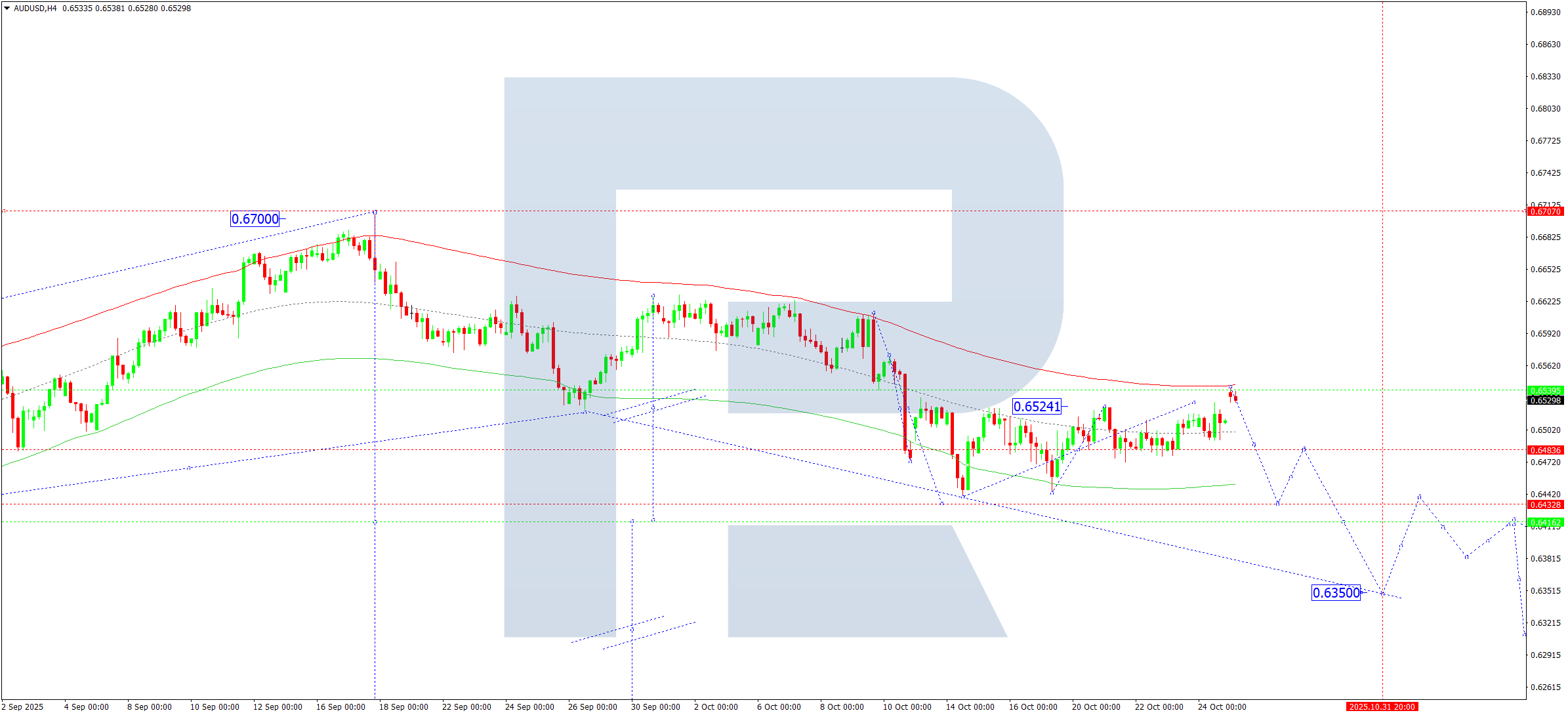audusd-ta-2025-10-27