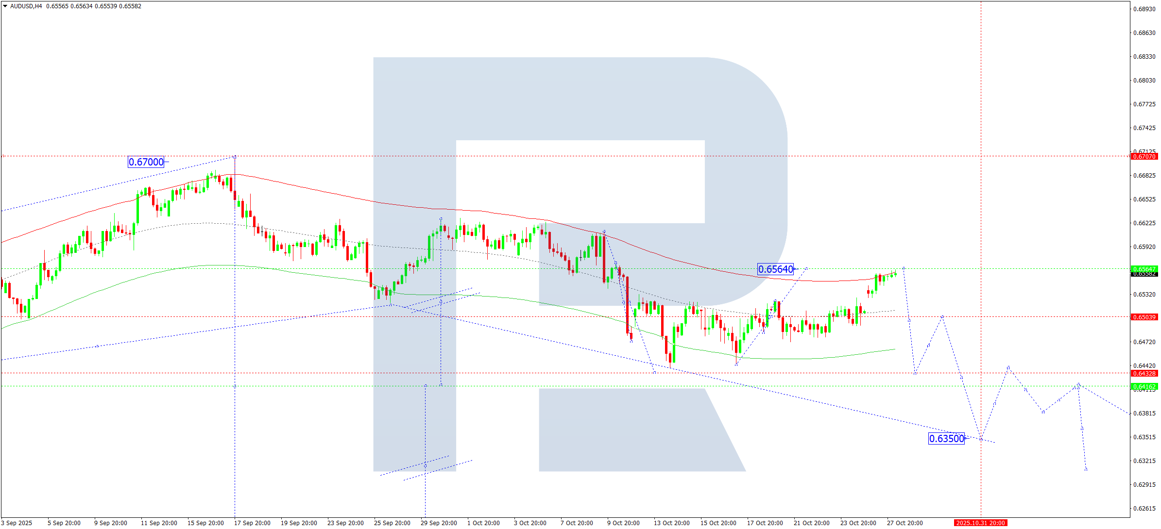 audusd-ta-2025-10-28