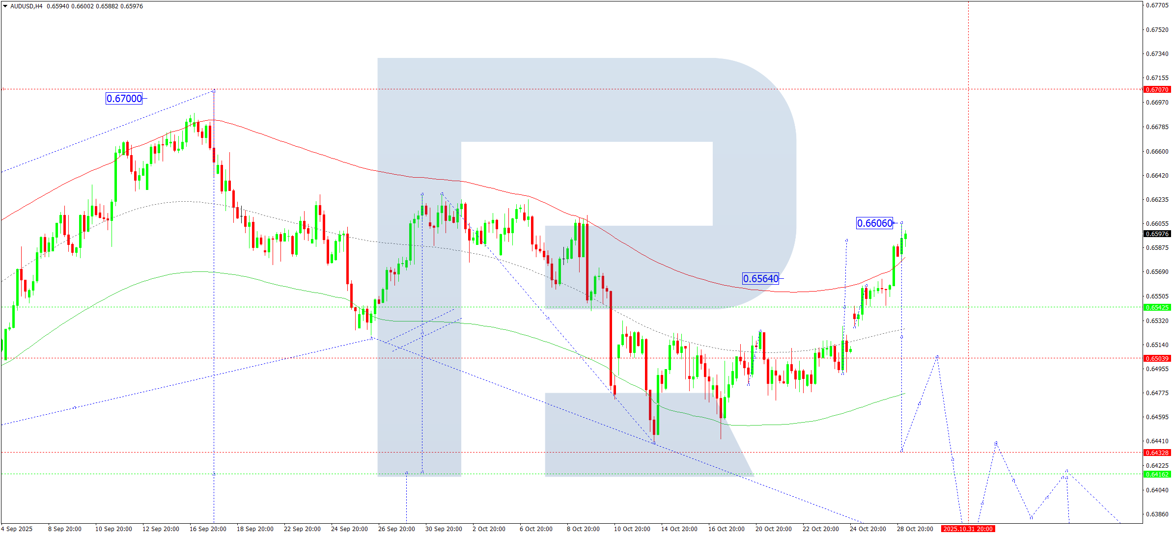 audusd-ta-2025-10-29