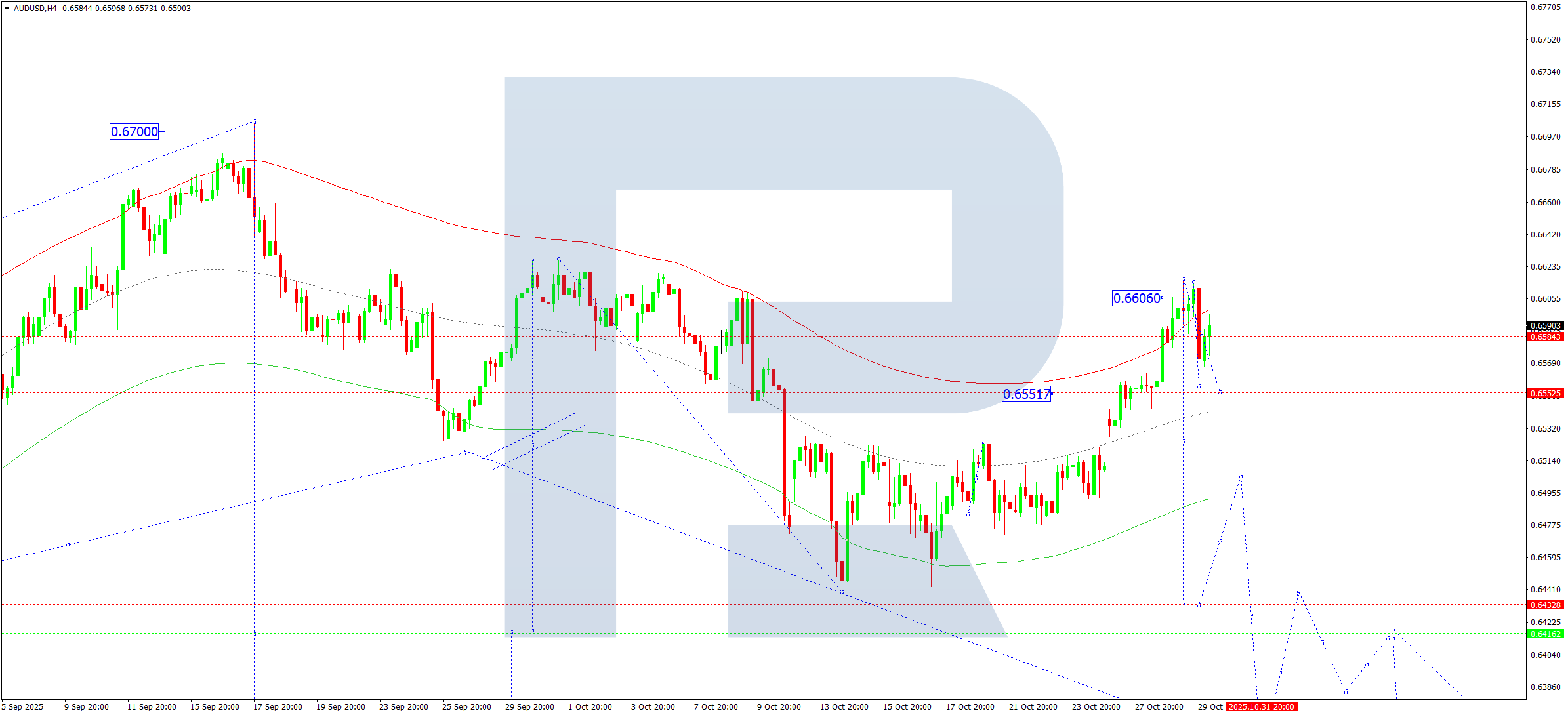 audusd-ta-2025-10-30