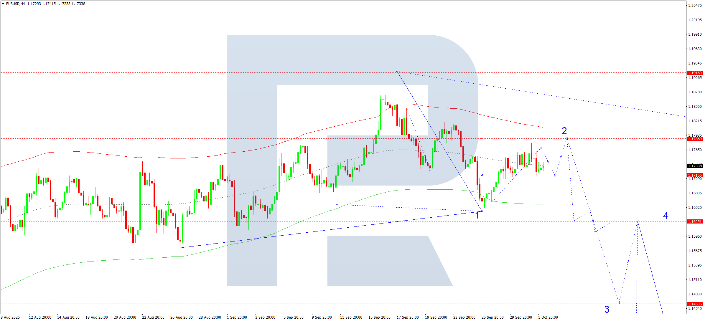 eurusd-ta-2025-10-02