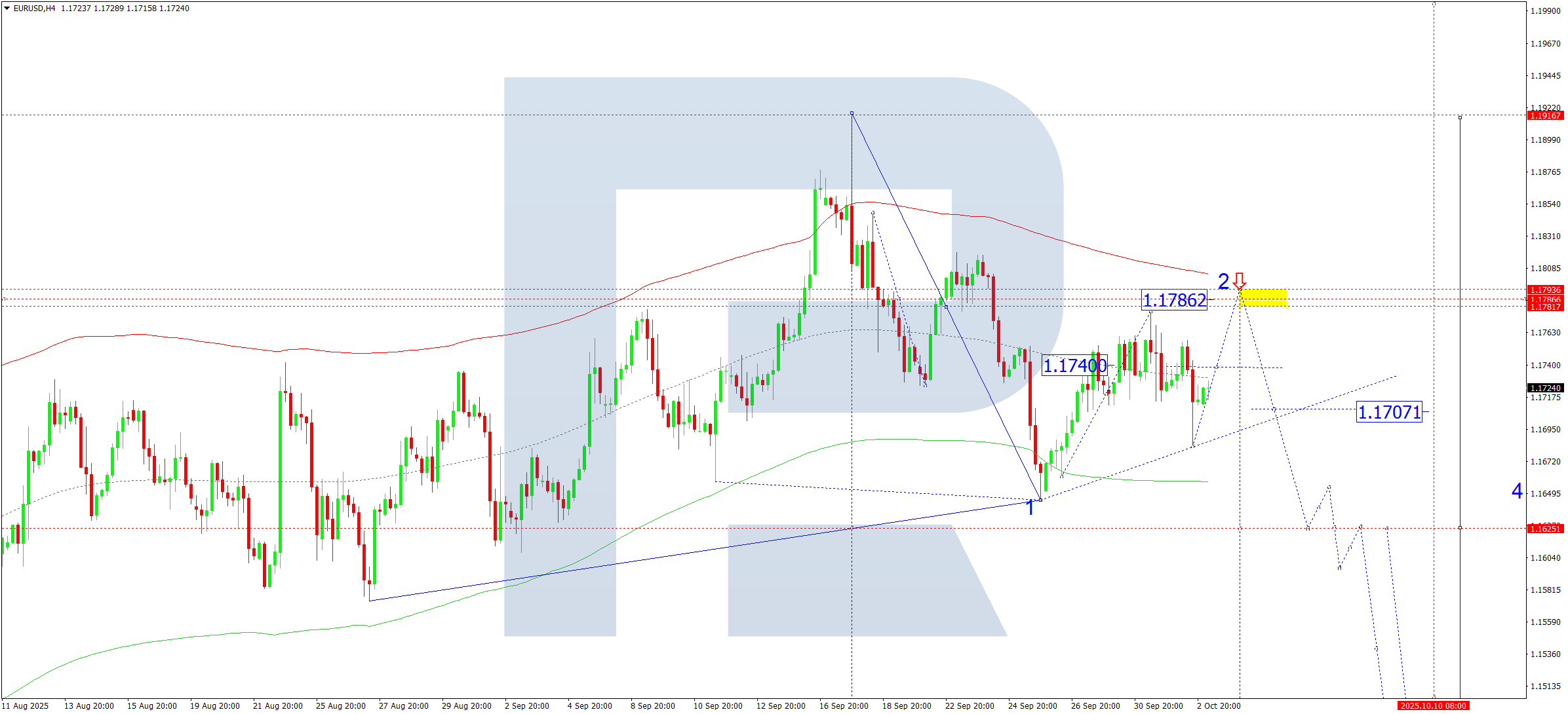 eurusd-ta-2025-10-03