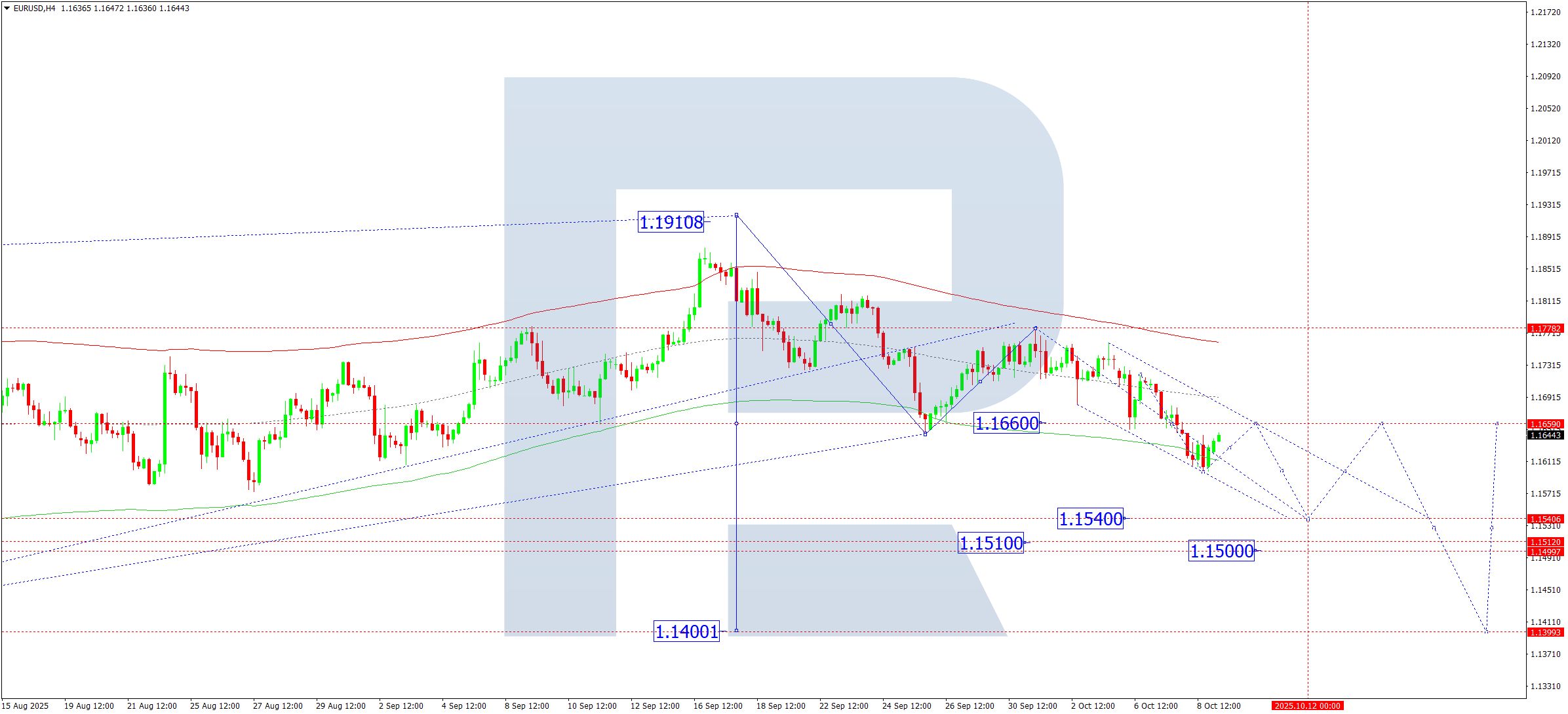 eurusd-ta-2025-10-09