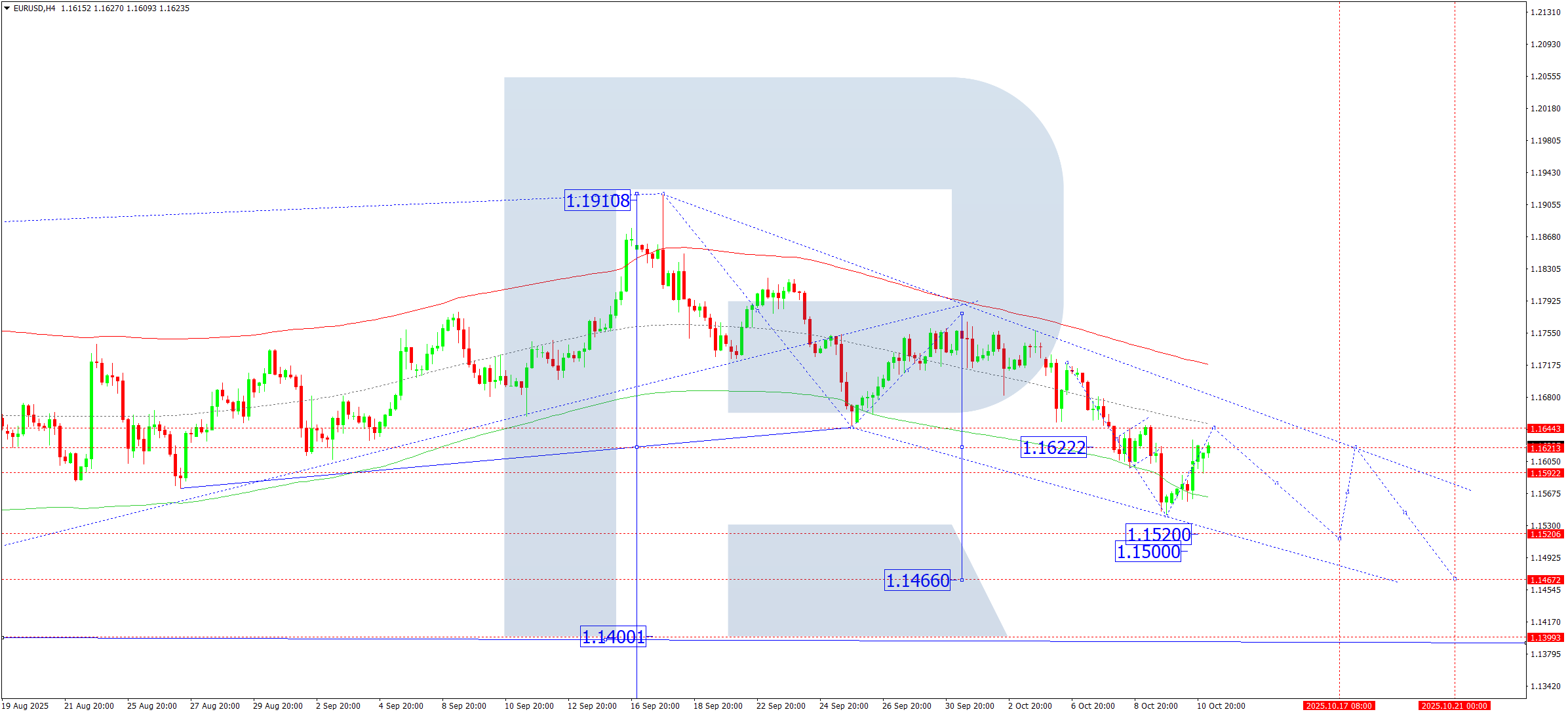 eurusd-ta-2025-10-13