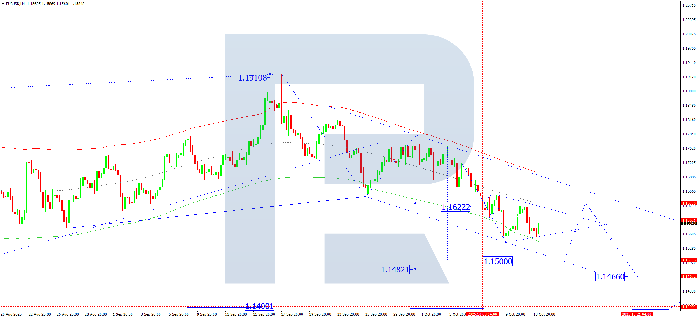 eurusd-ta-2025-10-14