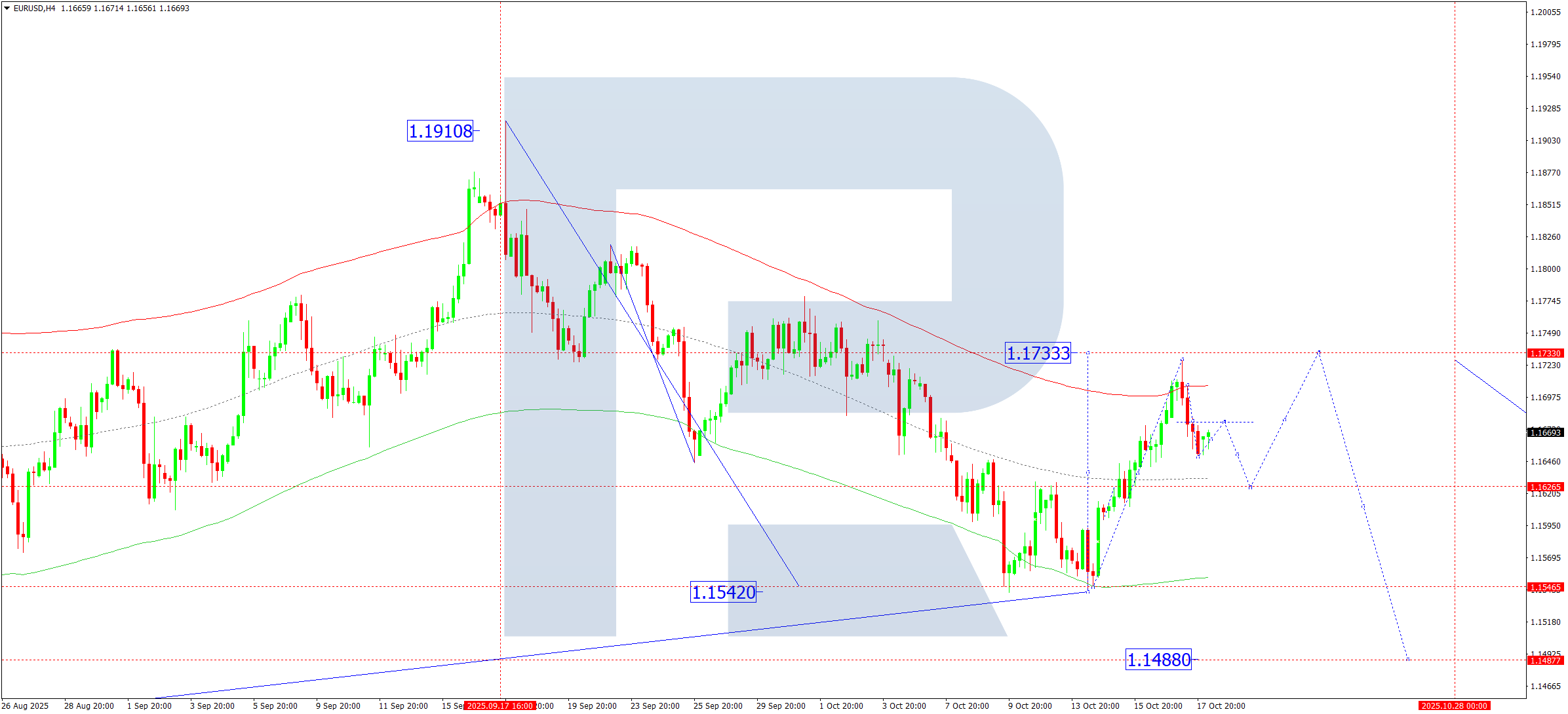 eurusd-ta-2025-10-20