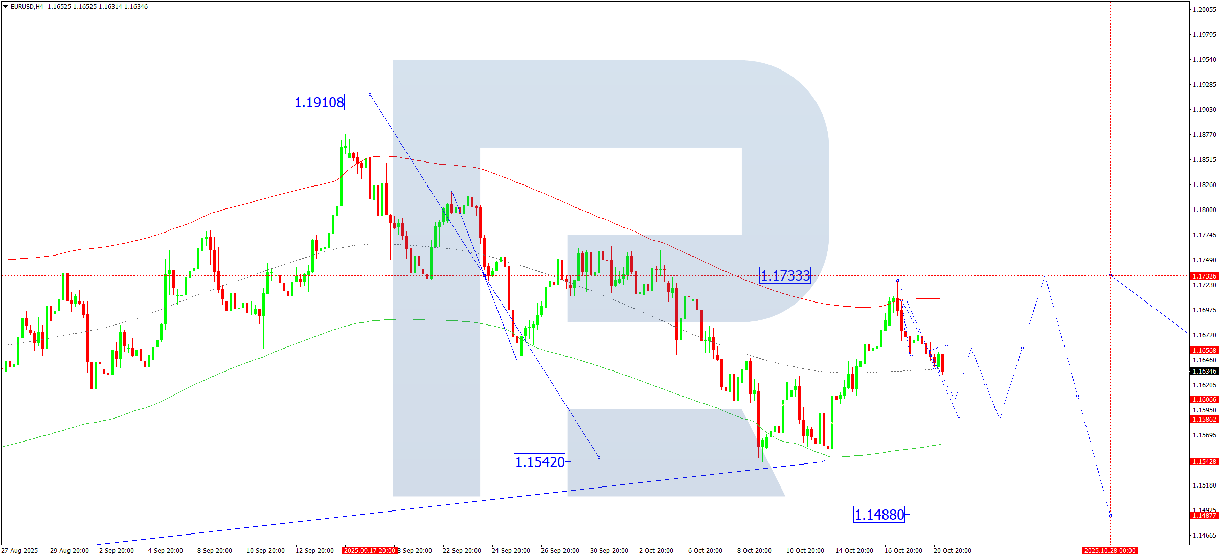 eurusd-ta-2025-10-21