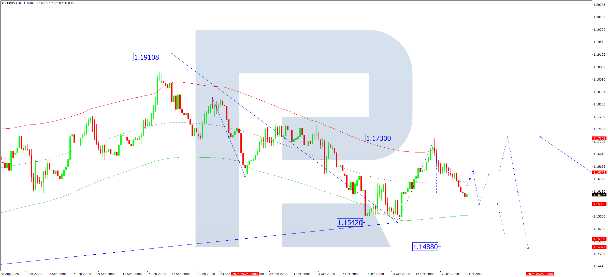 eurusd-ta-2025-10-22