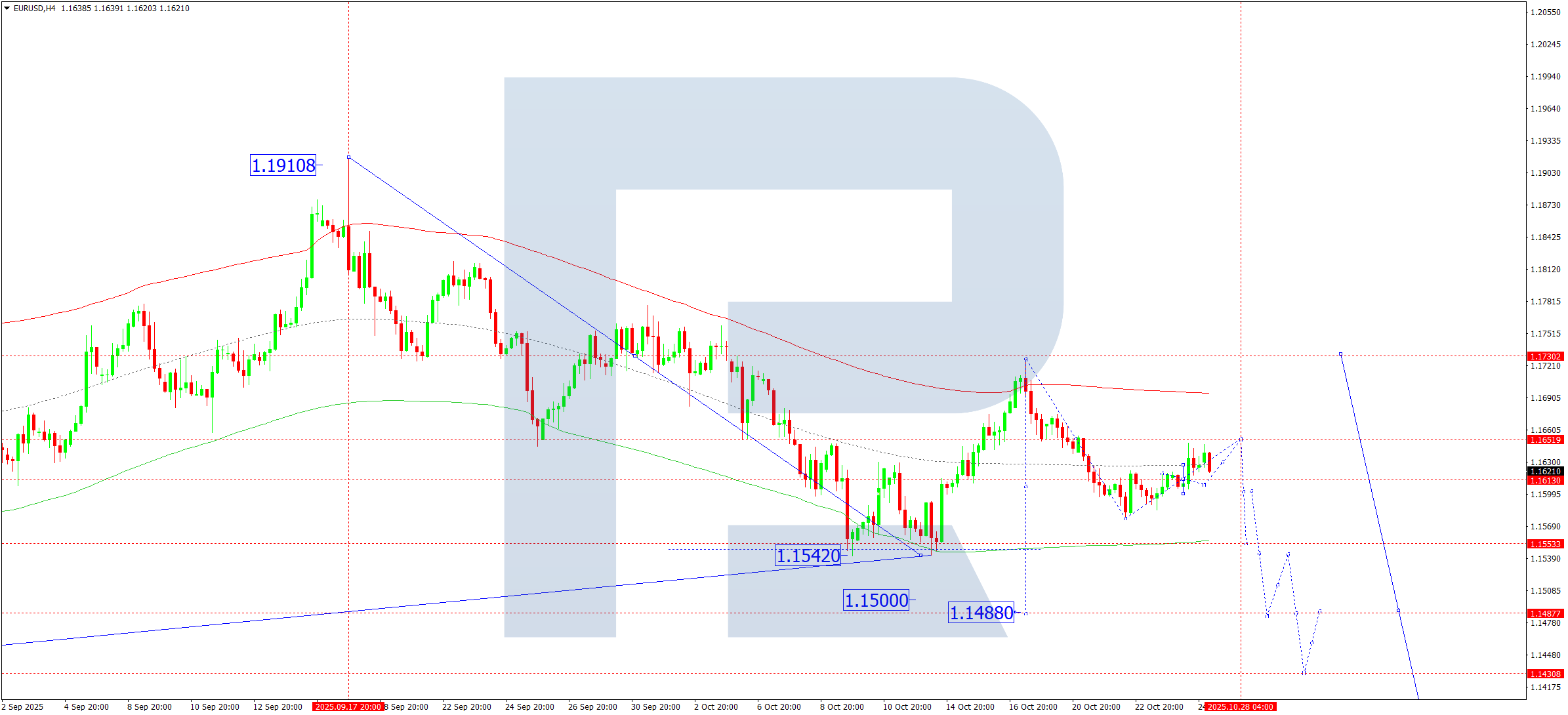 eurusd-ta-2025-10-27