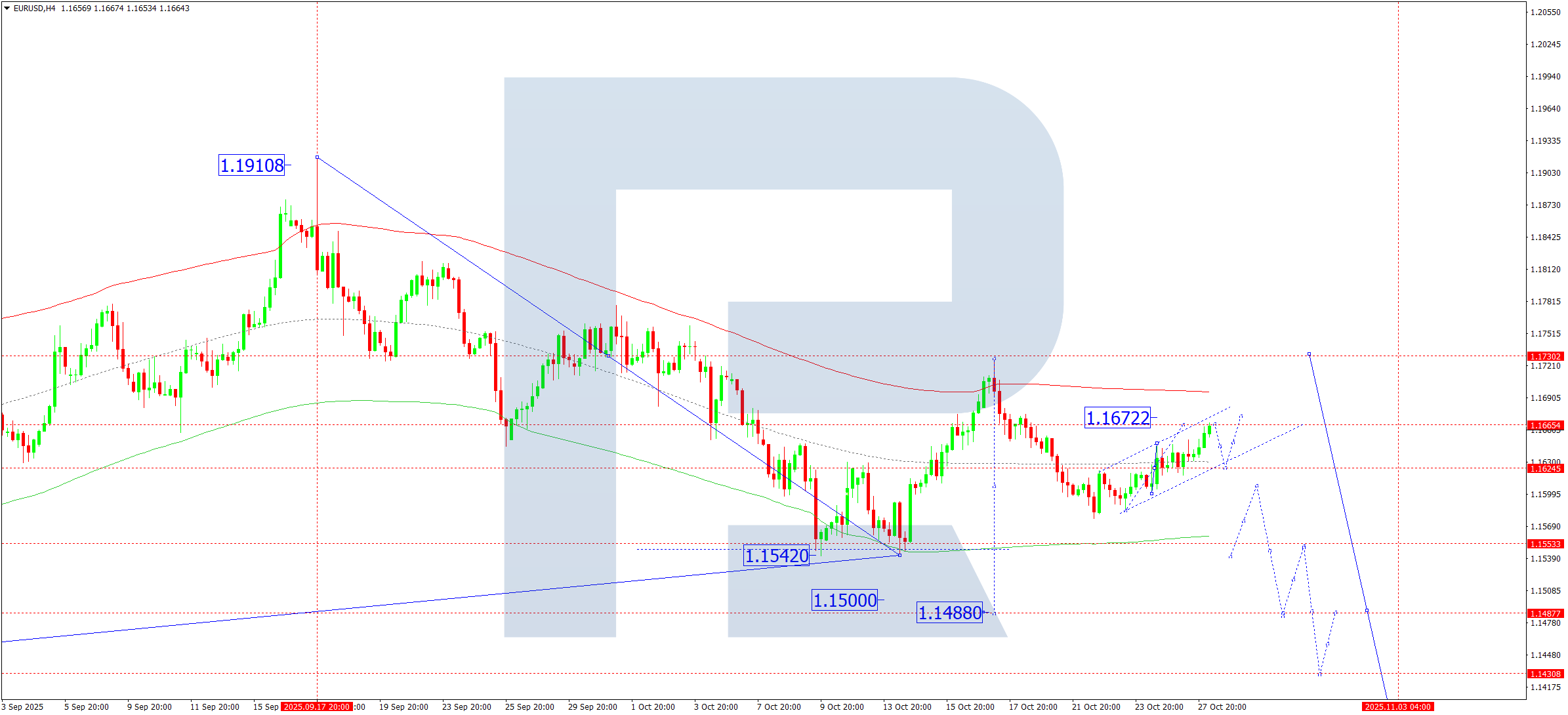 eurusd-ta-2025-10-28