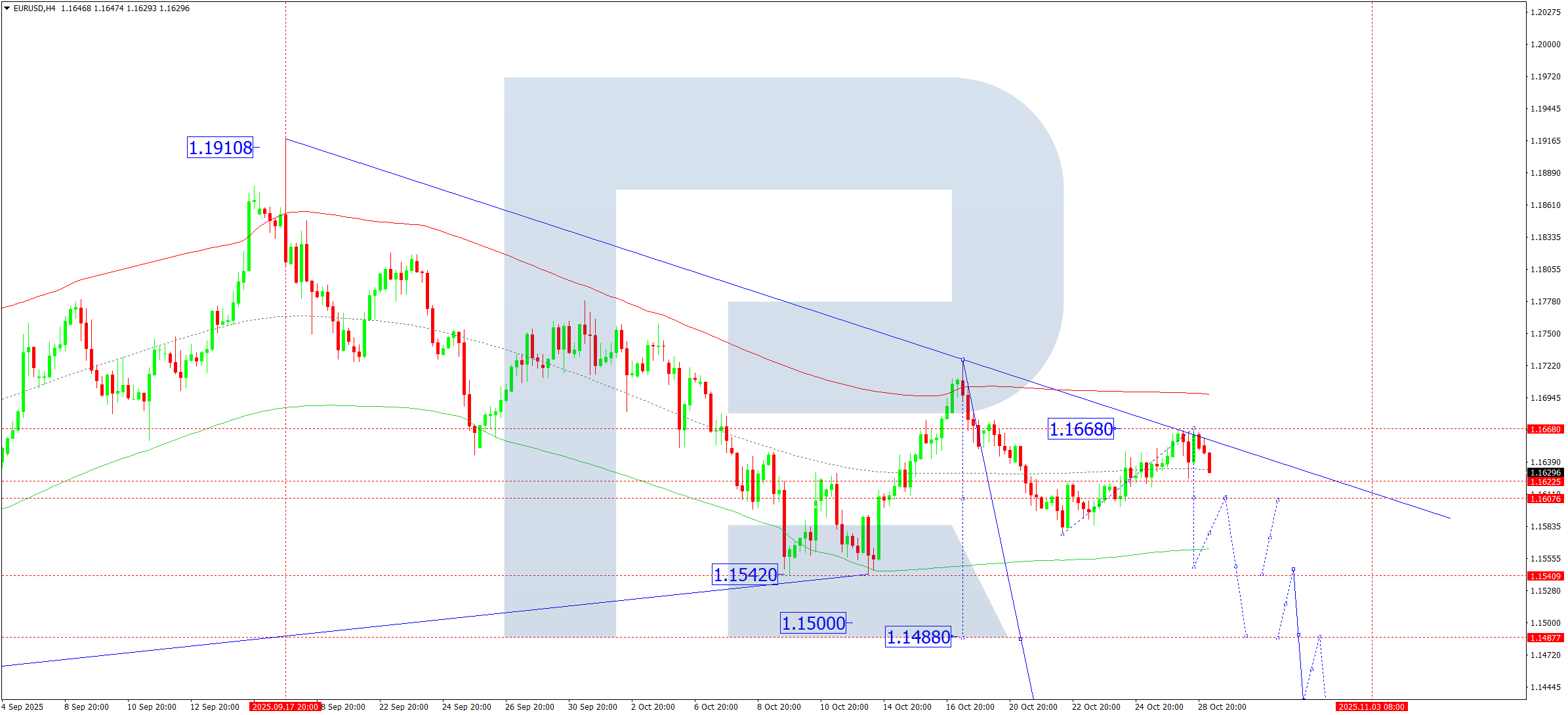 eurusd-ta-2025-10-29