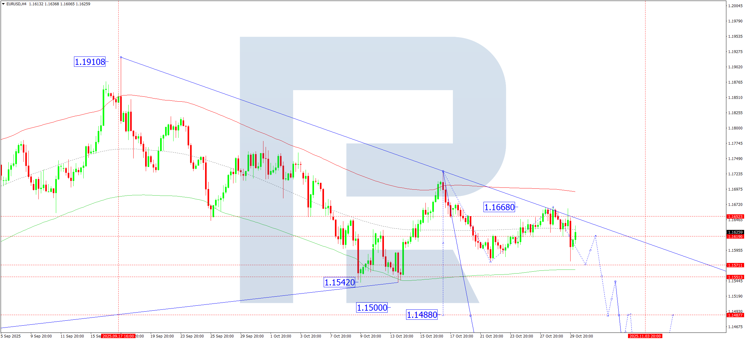 eurusd-ta-2025-10-30