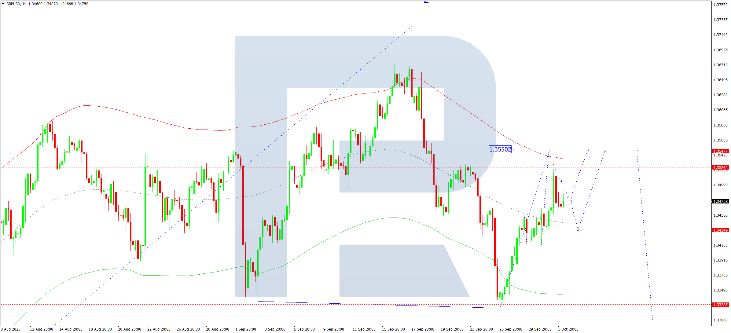 gbpusd-ta-2025-10-02