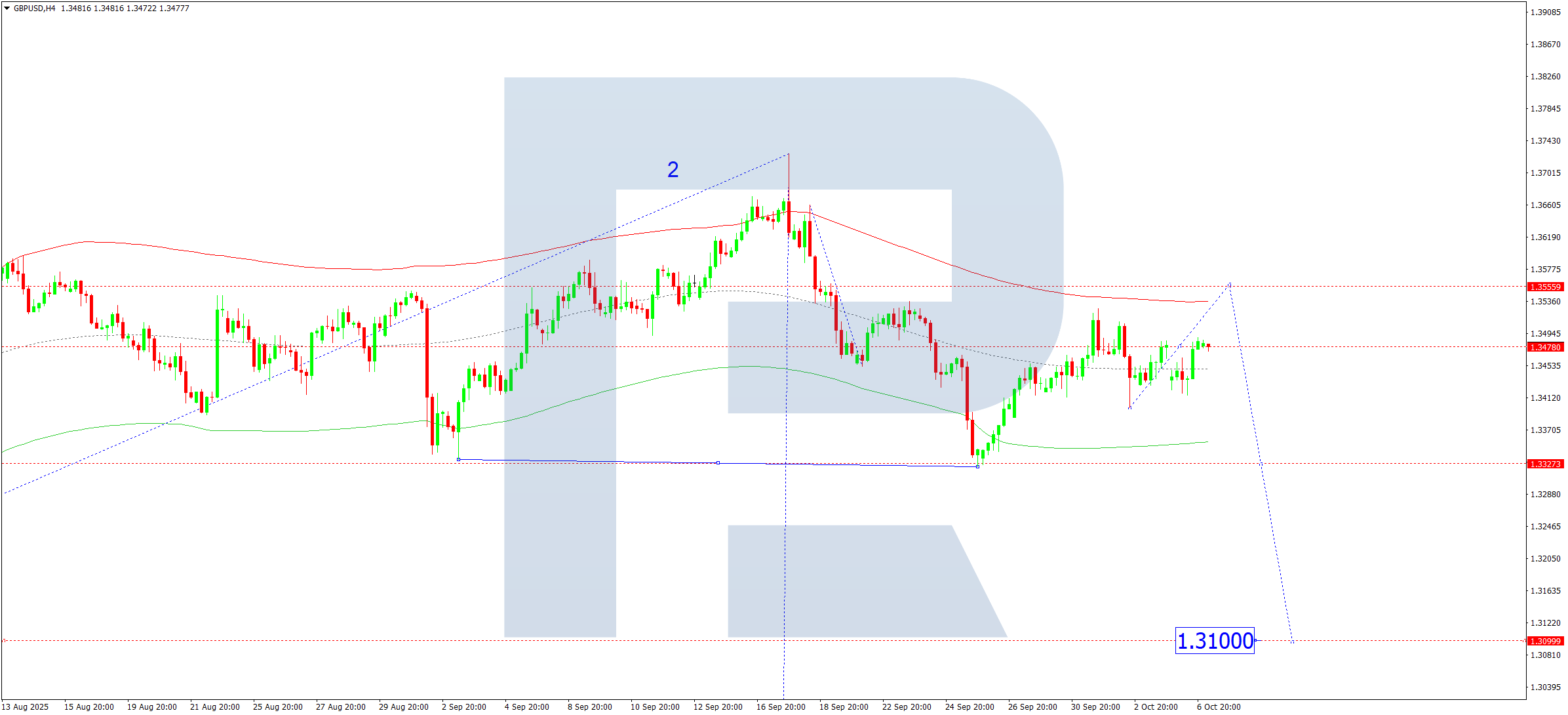 gbpusd-ta-2025-10-07