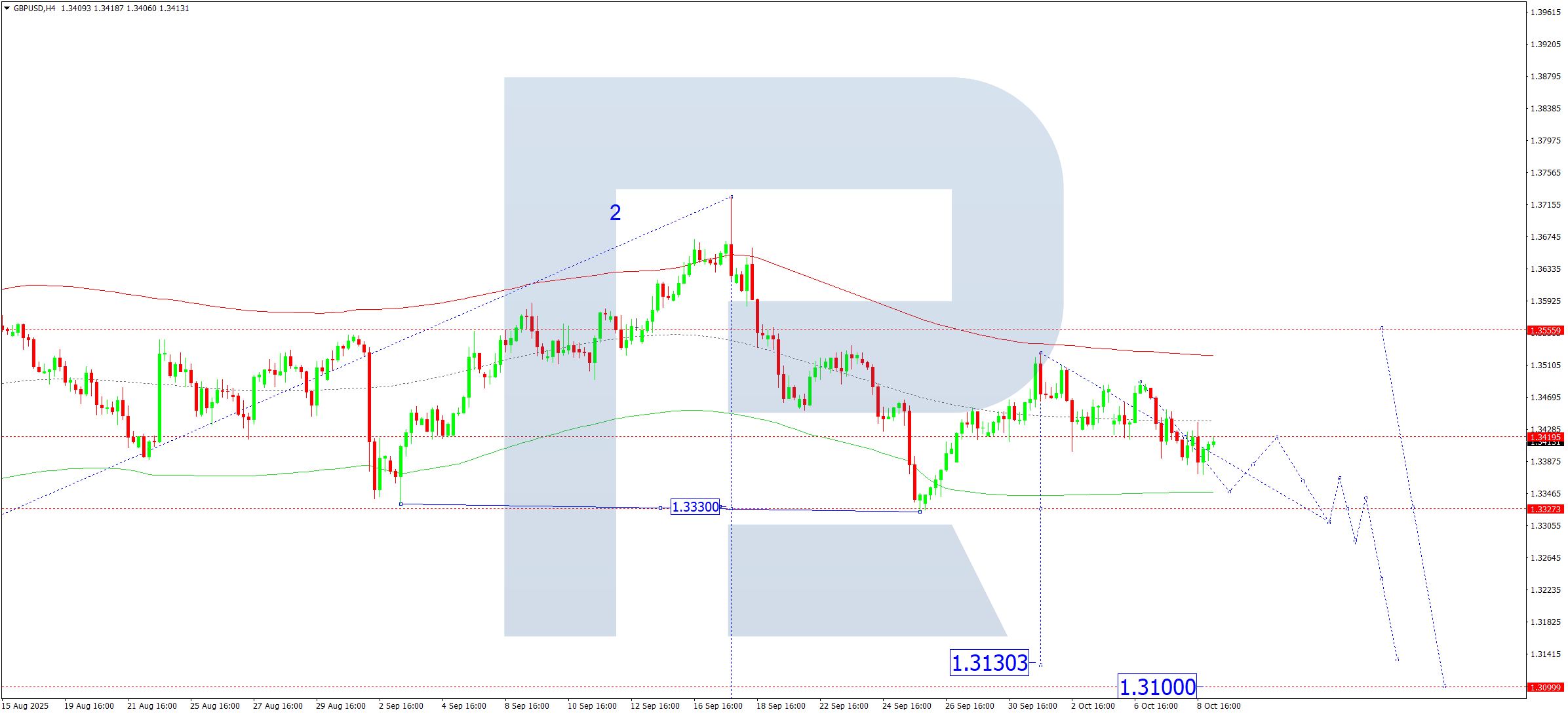 gbpusd-ta-2025-10-09