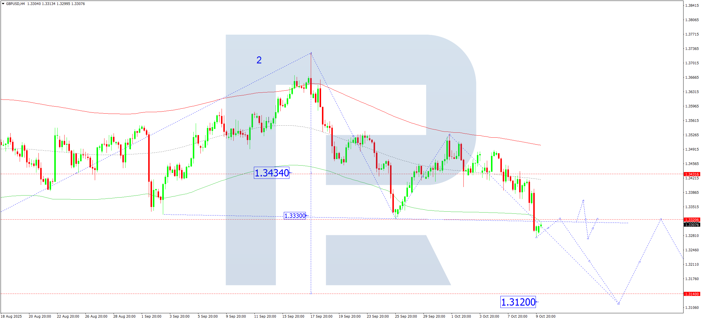 gbpusd-ta-2025-10-10