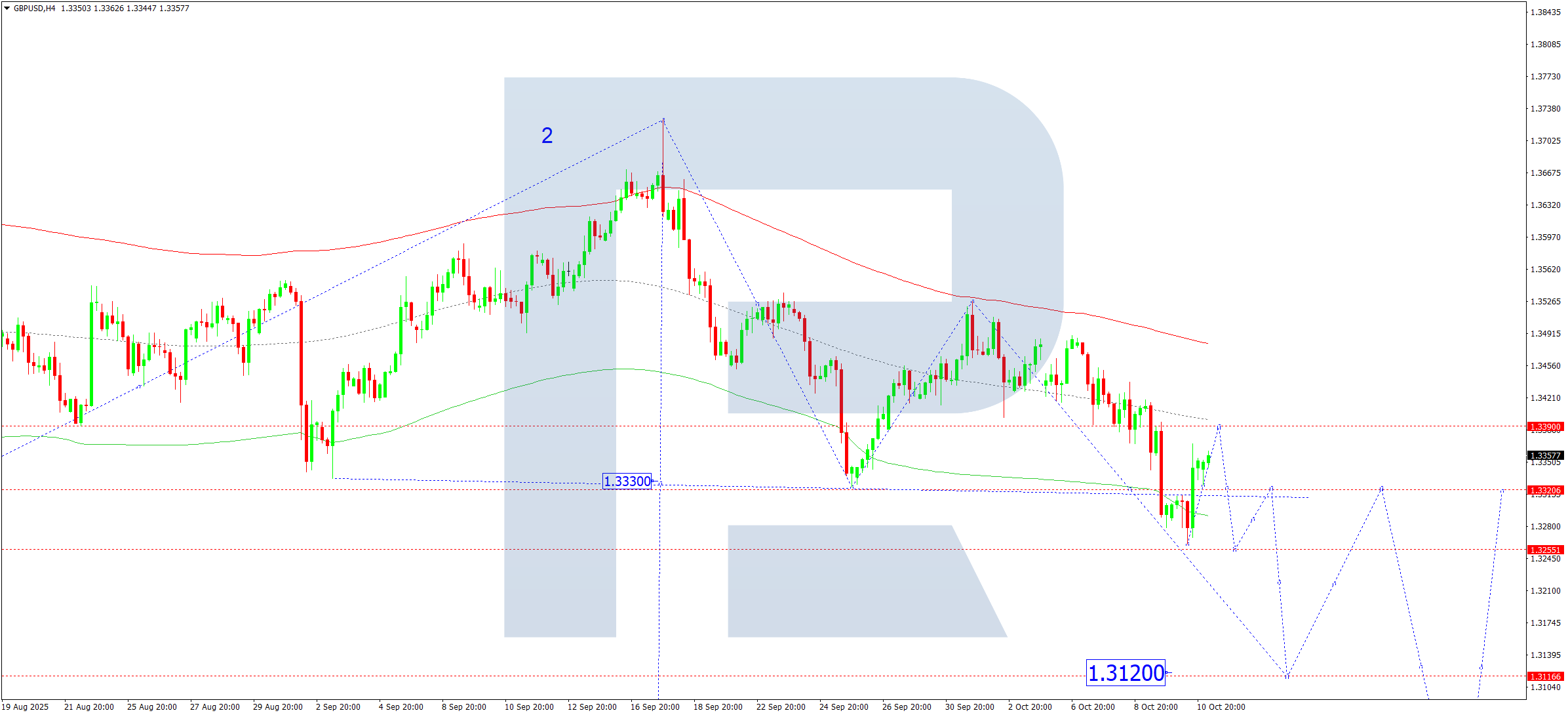 gbpusd-ta-2025-10-13