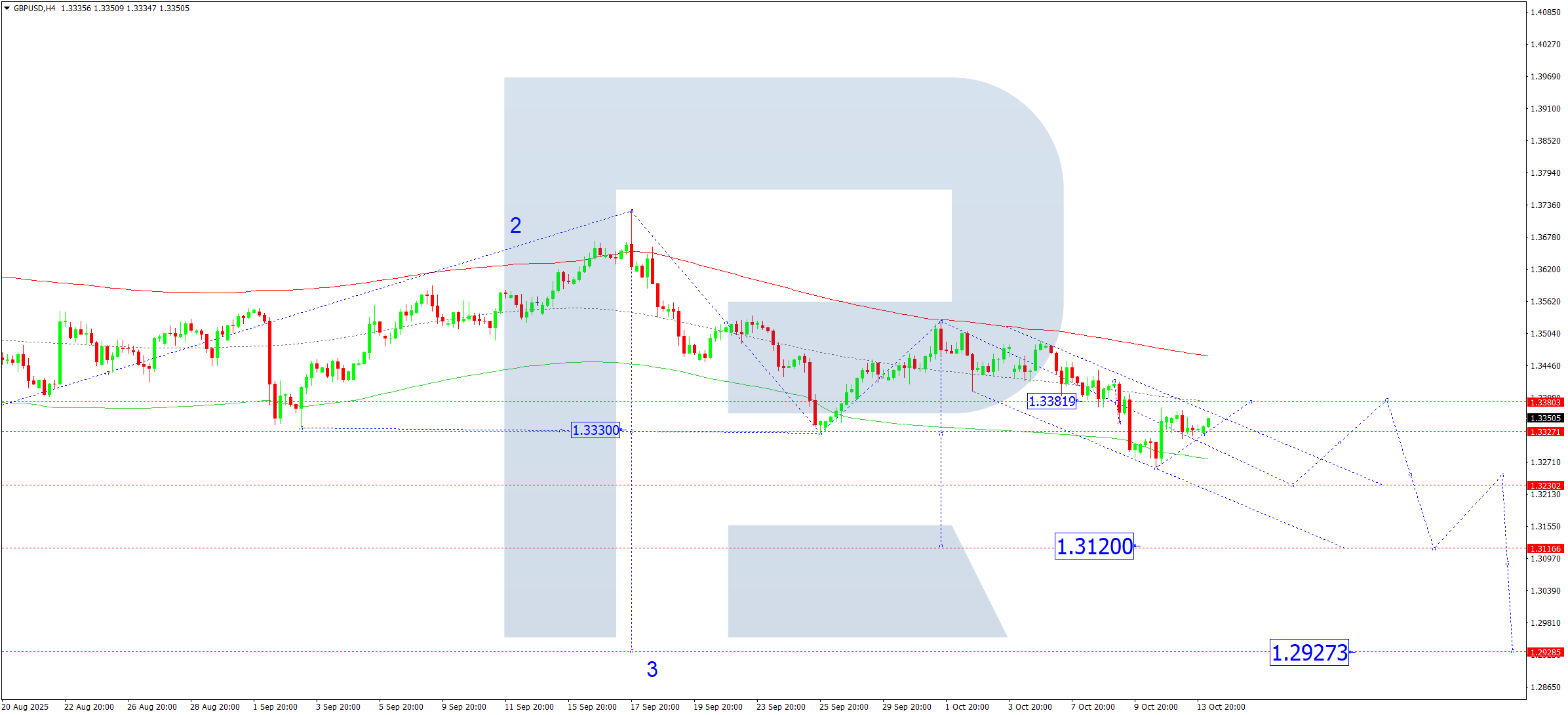 gbpusd-ta-2025-10-14