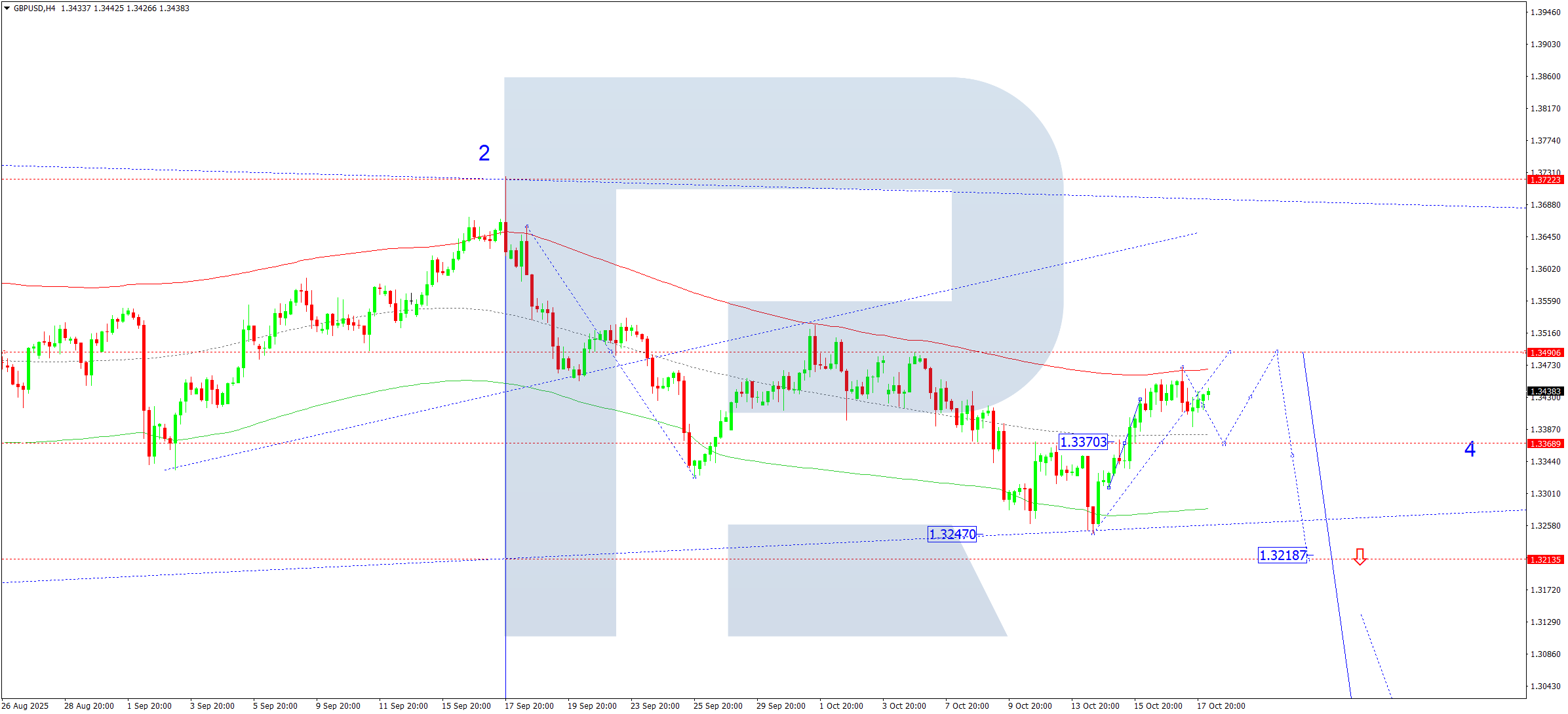 gbpusd-ta-2025-10-20