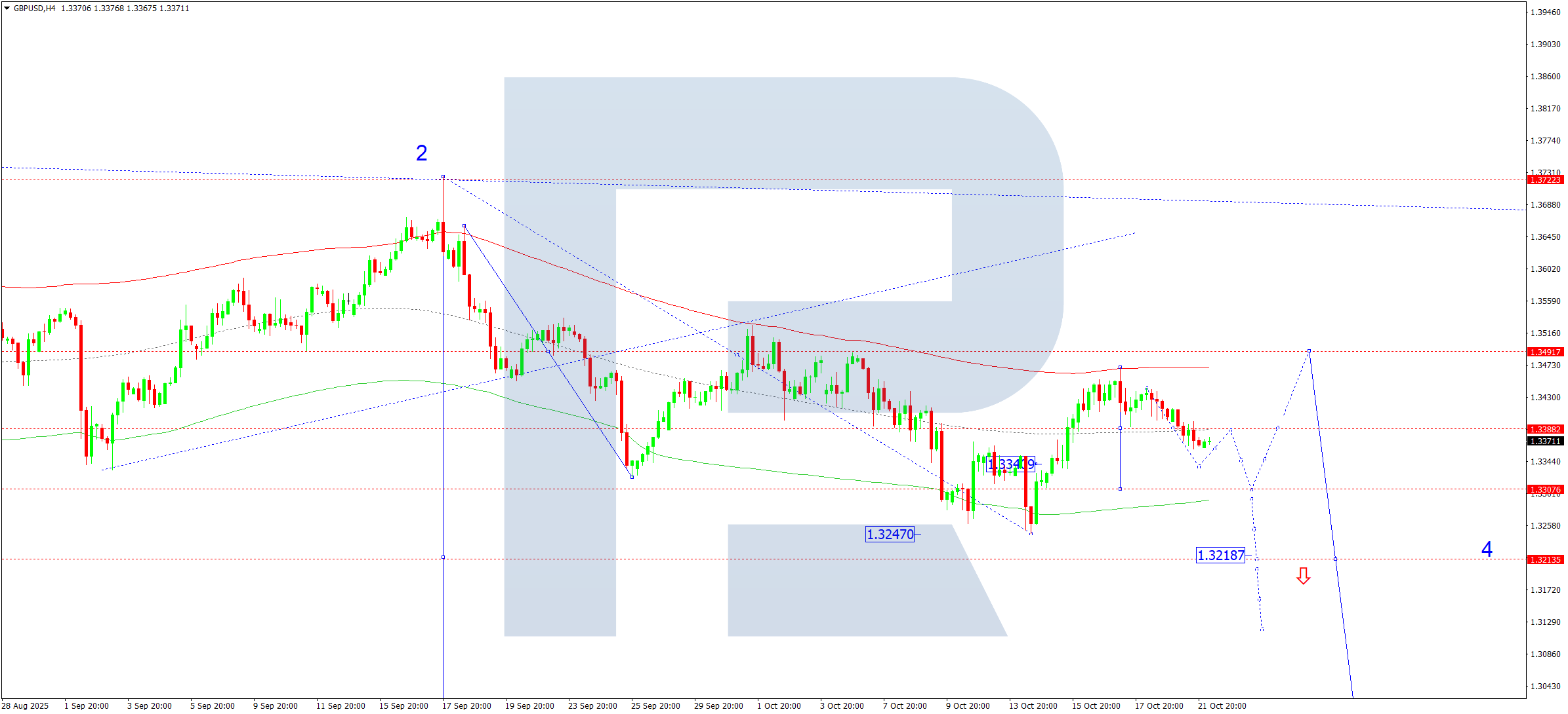 gbpusd-ta-2025-10-22