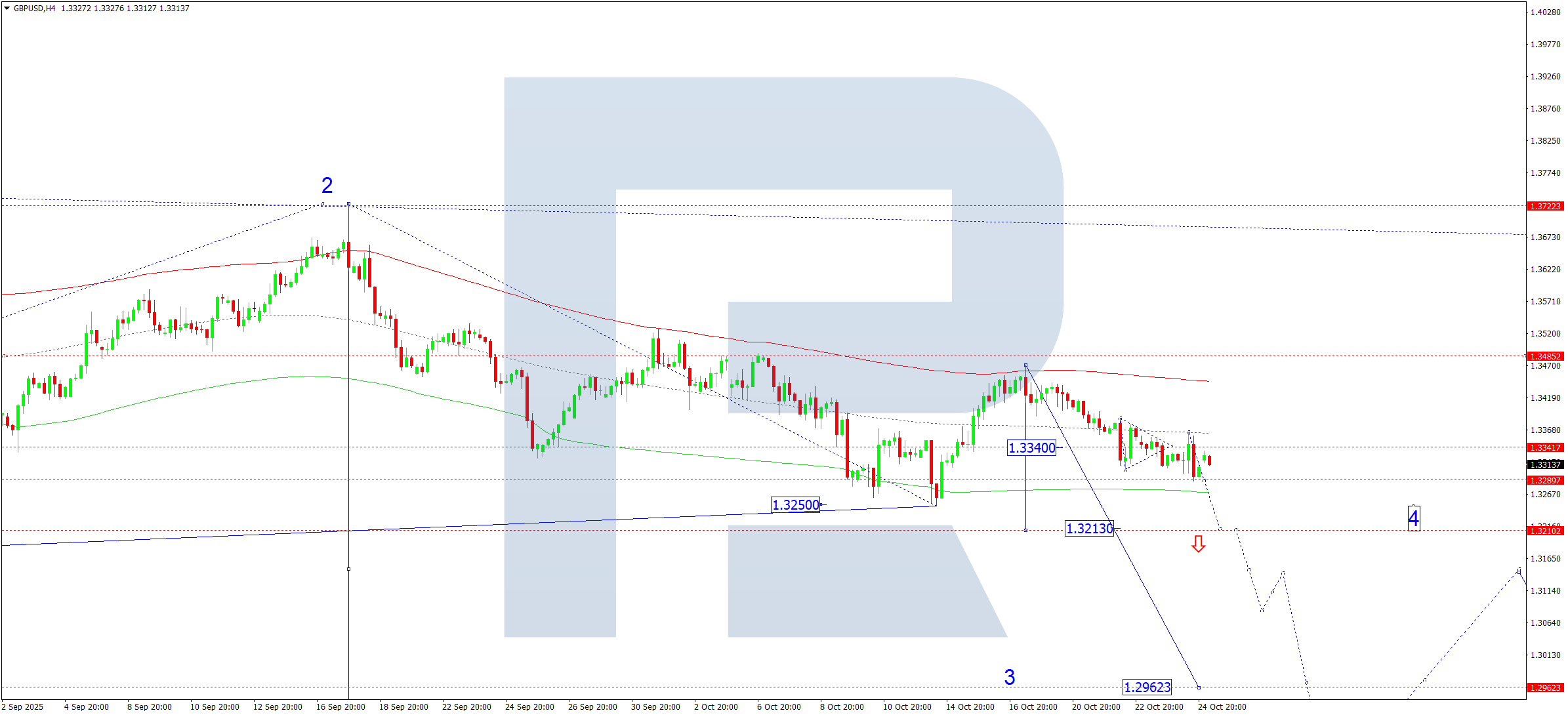 gbpusd-ta-2025-10-27