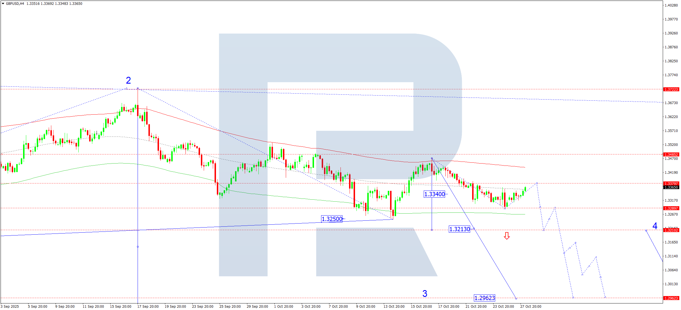 gbpusd-ta-2025-10-28