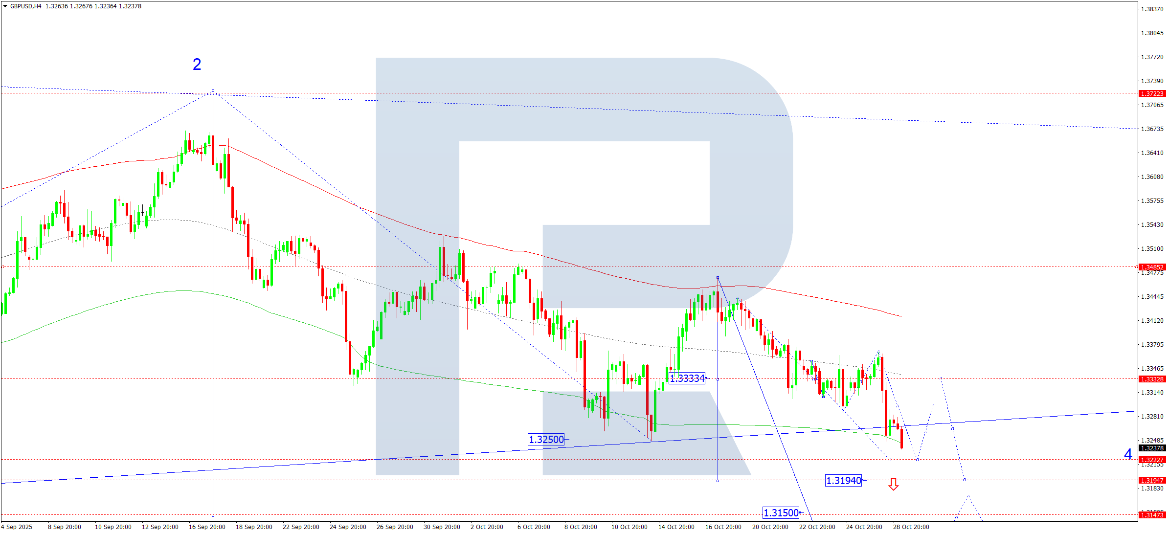 gbpusd-ta-2025-10-29
