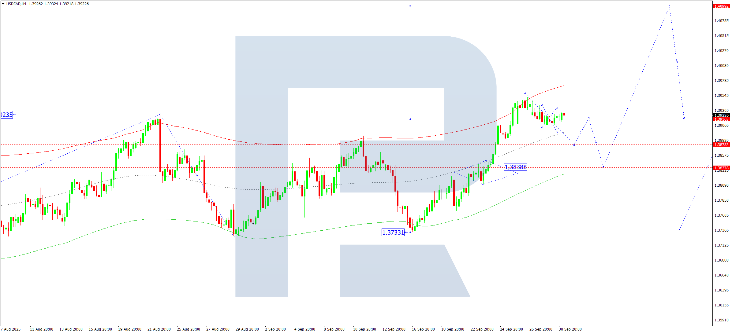 usdcad-ta-2025-10-01