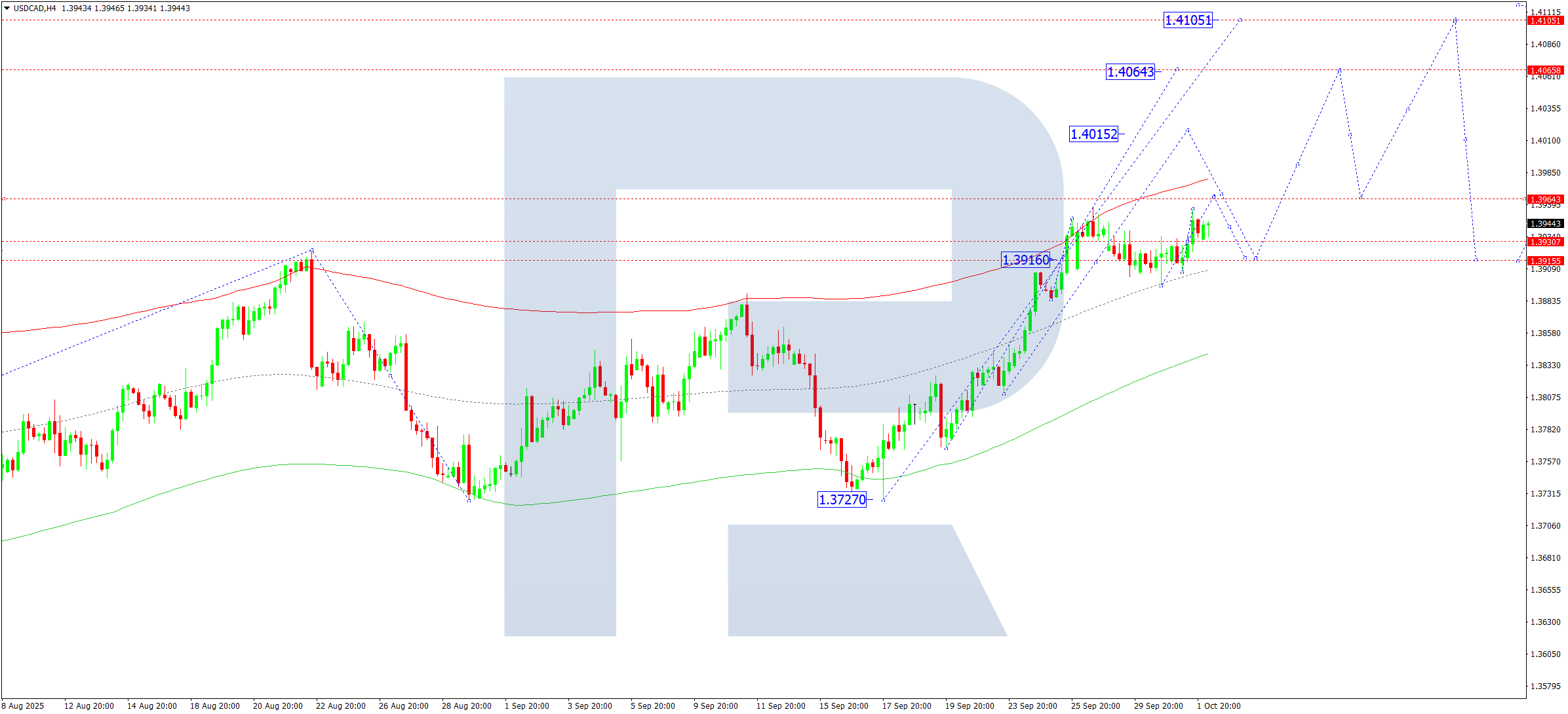 usdcad-ta-2025-10-02