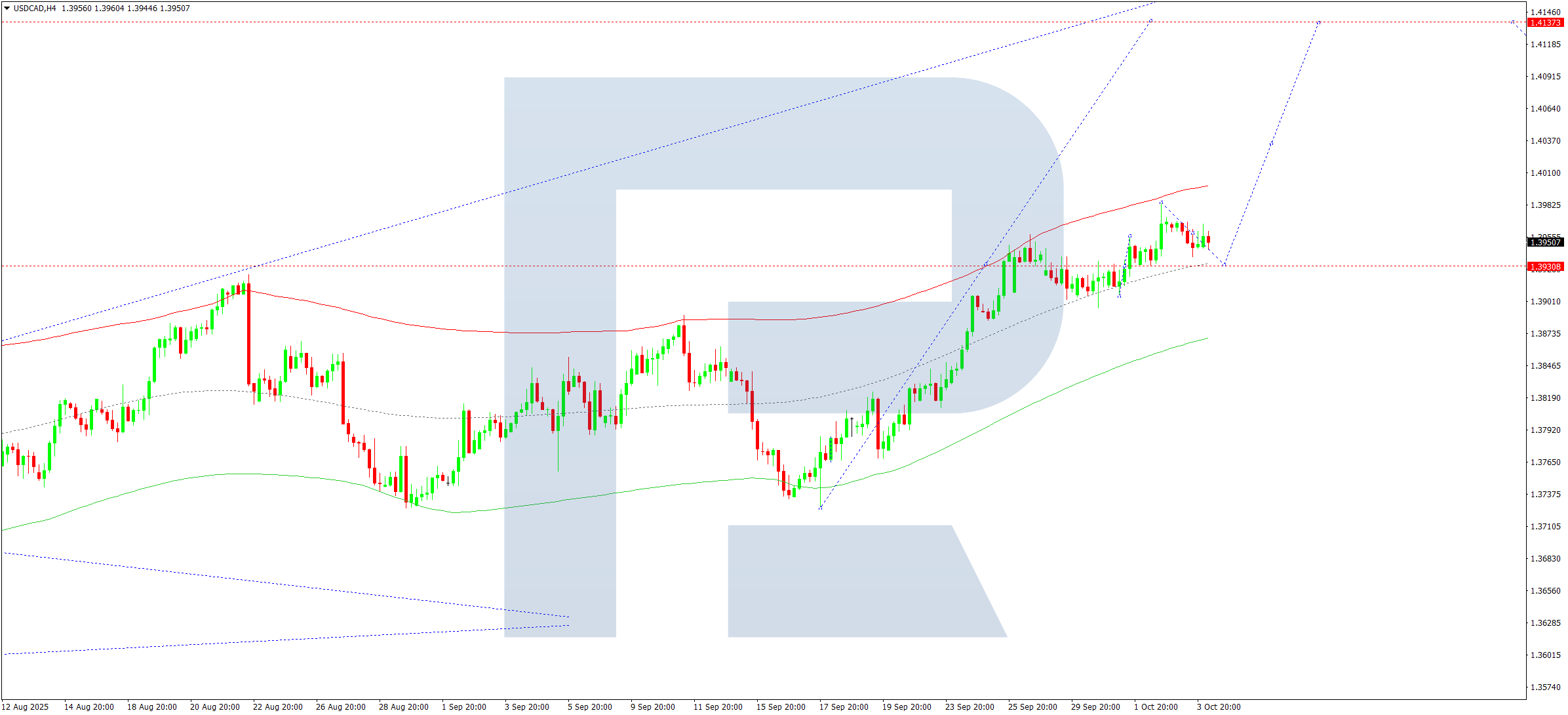 usdcad-ta-2025-10-06