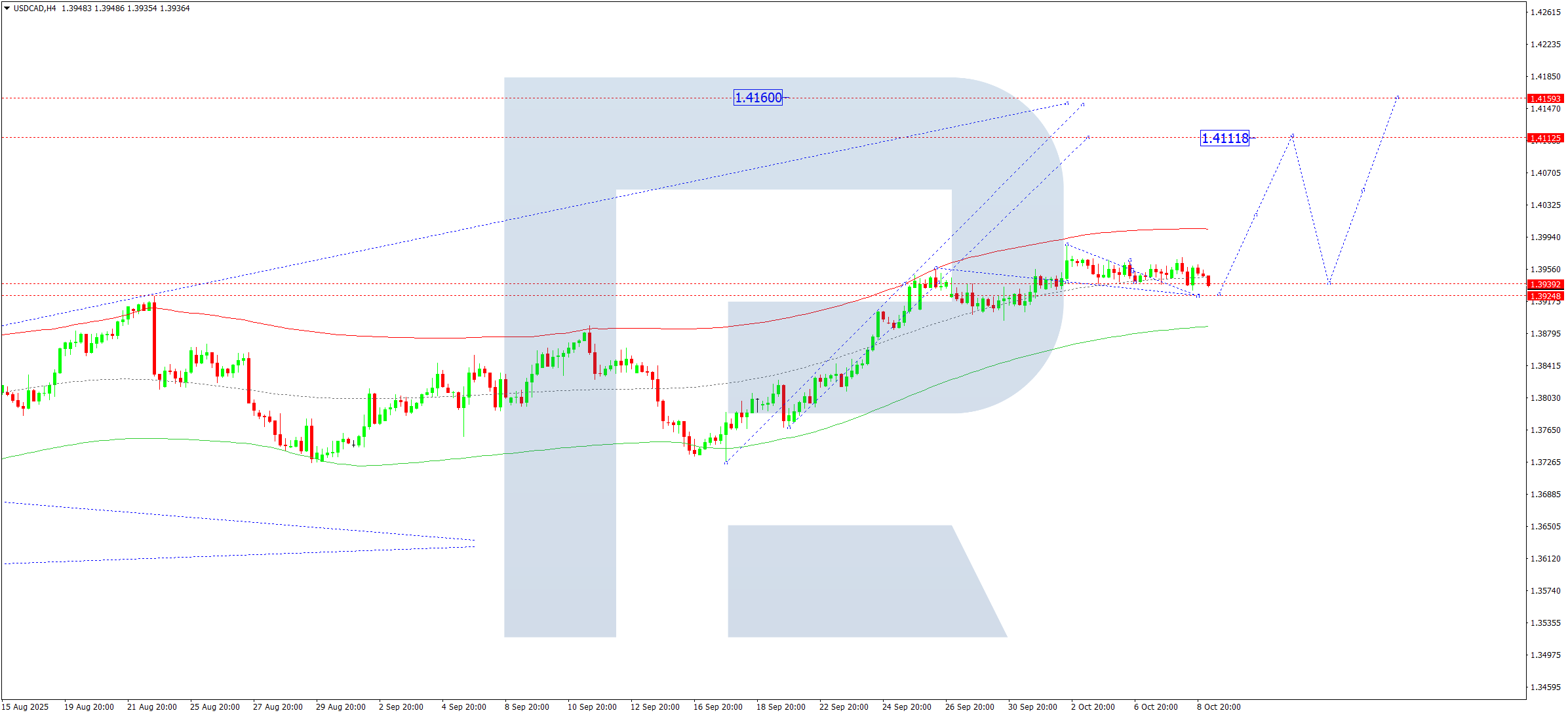 usdcad-ta-2025-10-09