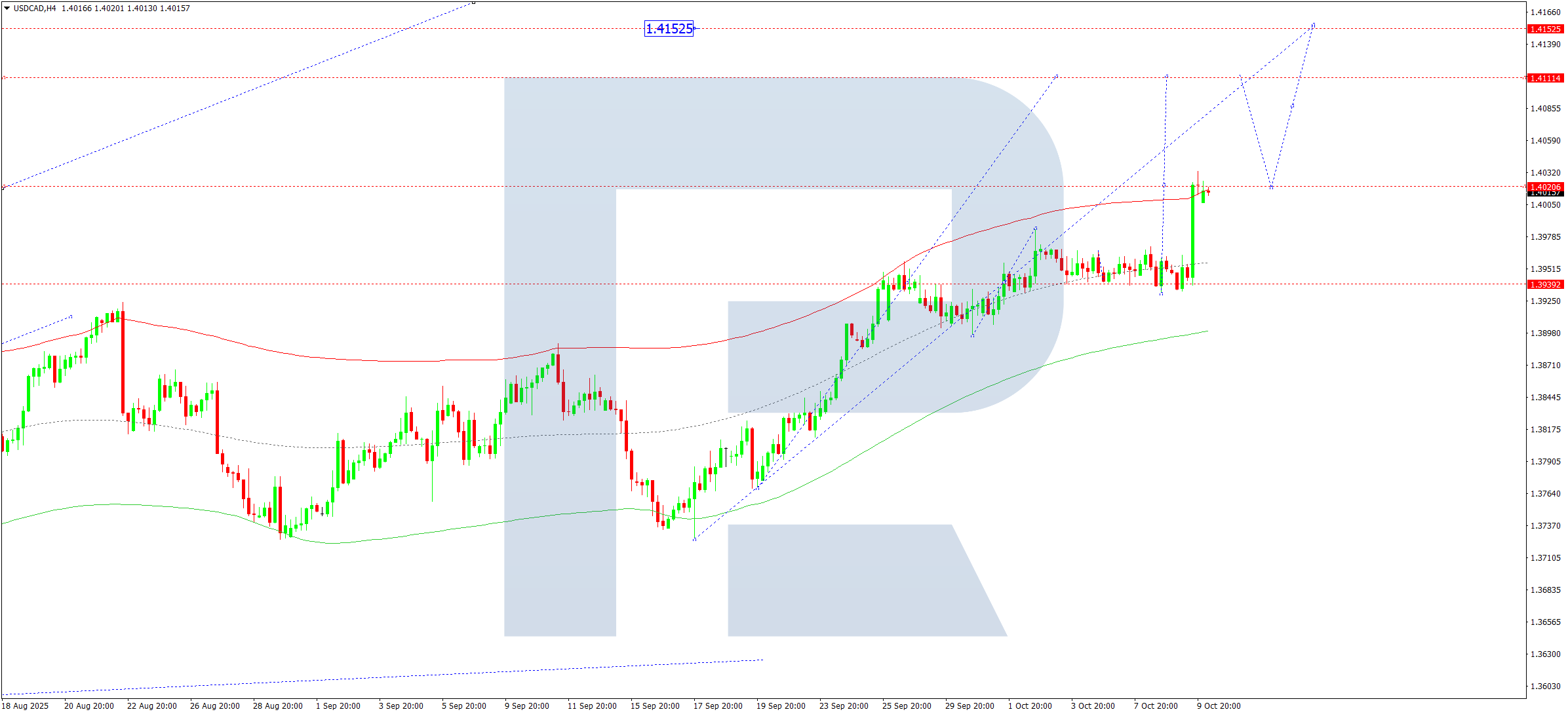 usdcad-ta-2025-10-10