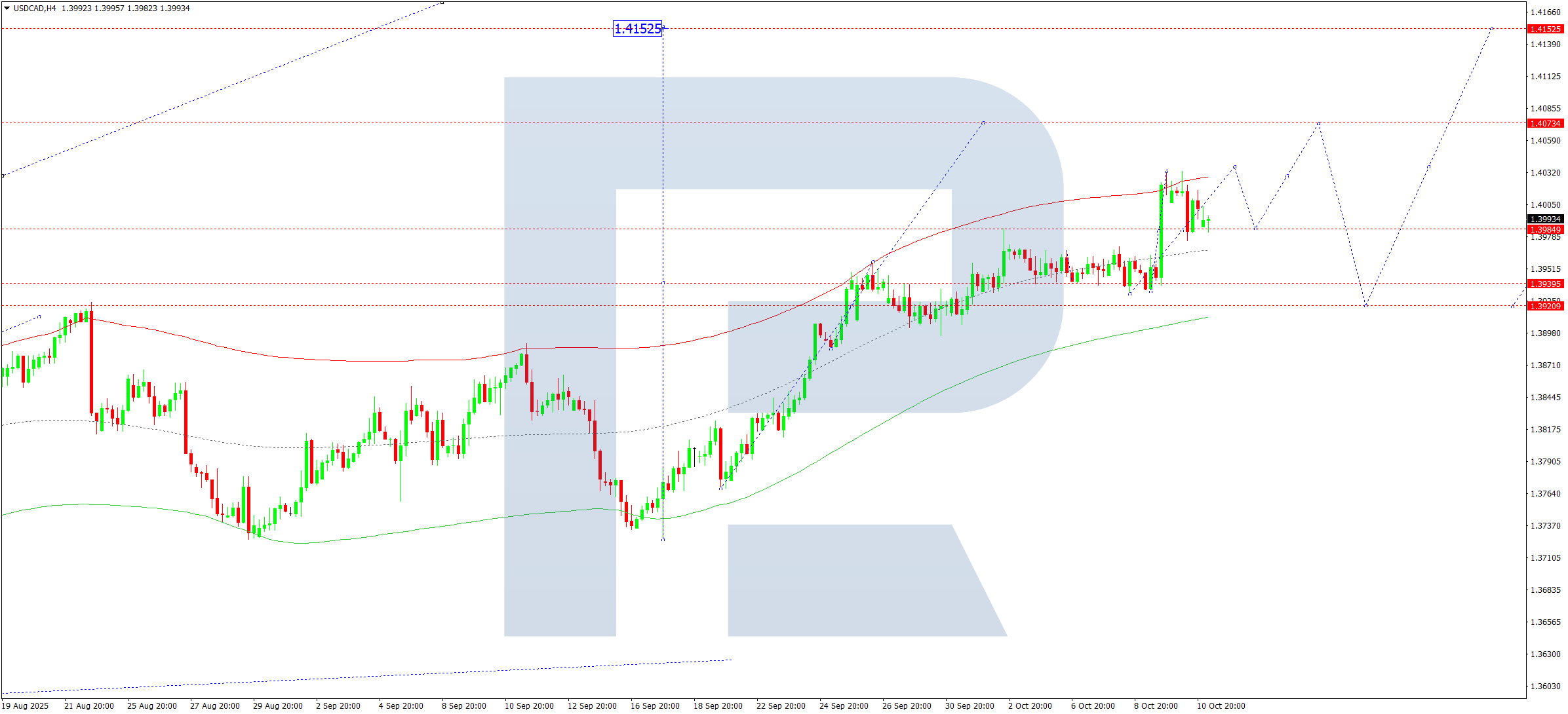 usdcad-ta-2025-10-13